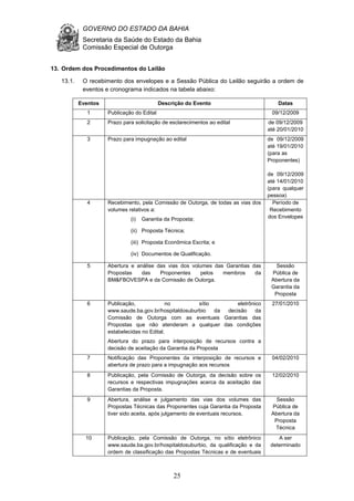 GOVERNO DO ESTADO DA BAHIA
Secretaria da Saúde do Estado da Bahia
Comissão Especial de Outorga
25
13. Ordem dos Procedimentos do Leilão
13.1. O recebimento dos envelopes e a Sessão Pública do Leilão seguirão a ordem de
eventos e cronograma indicados na tabela abaixo:
Eventos Descrição do Evento Datas
1 Publicação do Edital 09/12/2009
2 Prazo para solicitação de esclarecimentos ao edital de 09/12/2009
até 20/01/2010
3 Prazo para impugnação ao edital de 09/12/2009
até 19/01/2010
(para as
Proponentes)
de 09/12/2009
até 14/01/2010
(para qualquer
pessoa)
4 Recebimento, pela Comissão de Outorga, de todas as vias dos
volumes relativos a:
(i) Garantia da Proposta;
(ii) Proposta Técnica;
(iii) Proposta Econômica Escrita; e
(iv) Documentos de Qualificação.
Período de
Recebimento
dos Envelopes
5 Abertura e análise das vias dos volumes das Garantias das
Propostas das Proponentes pelos membros da
BM&FBOVESPA e da Comissão de Outorga.
Sessão
Pública de
Abertura da
Garantia da
Proposta
6 Publicação, no sítio eletrônico
www.saude.ba.gov.br/hospitaldosuburbio da decisão da
Comissão de Outorga com as eventuais Garantias das
Propostas que não atenderam a qualquer das condições
estabelecidas no Edital.
Abertura do prazo para interposição de recursos contra a
decisão de aceitação da Garantia da Proposta
27/01/2010
7 Notificação das Proponentes da interposição de recursos e
abertura de prazo para a impugnação aos recursos
04/02/2010
8 Publicação, pela Comissão de Outorga, da decisão sobre os
recursos e respectivas impugnações acerca da aceitação das
Garantias da Proposta.
12/02/2010
9 Abertura, análise e julgamento das vias dos volumes das
Propostas Técnicas das Proponentes cuja Garantia da Proposta
tiver sido aceita, após julgamento de eventuais recursos.
Sessão
Pública de
Abertura da
Proposta
Técnica
10 Publicação, pela Comissão de Outorga, no sítio eletrônico
www.saude.ba.gov.br/hospitaldosuburbio, da qualificação e da
ordem de classificação das Propostas Técnicas e de eventuais
A ser
determinado
 