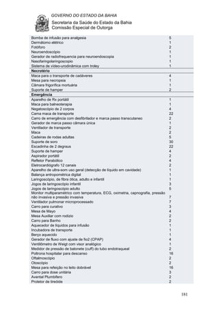 GOVERNO DO ESTADO DA BAHIA
Secretaria da Saúde do Estado da Bahia
Comissão Especial de Outorga
181
Bomba de infusão para analgesia 5
Dermátomo elétrico 1
Fotóforo 2
Neuroendoscópio 1
Gerador de radiofrequencia para neuroendoscopia 1
Nasofaringolaringoscopio 1
Sistema de vídeo-urodinâmica com troley 1
Necrotério
Maca para o transporte de cadáveres 4
Mesa para necropsia 1
Câmara frigorífica mortuária 1
Suporte de hamper 2
Emergência
Aparelho de Rx portátil 1
Maca para balneoterapia 1
Negatoscópio de 2 corpos 4
Cama maca de transporte 22
Carro de emergência com desfibrilador e marca passo transcutaneo 2
Gerador de marca passo câmara única 1
Ventilador de transporte 2
Maca 2
Cadeiras de rodas adultas 5
Suporte de soro 30
Escadinha de 2 degraus 22
Suporte de hamper 4
Aspirador portátil 2
Refletor Parabólico 4
Eletrocardiógrafo 12 canais 2
Aparelho de ultra-som uso geral (detecção de líquido em cavidade) 1
Balança antropométrica digital 1
Laringoscópio, de fibra ótica, adulto e infantil 1
Jogos de laringoscópio infantil 3
Jogos de laringoscópio adulto 5
Monitor multiparamétrico com temperatura, ECG, oximetria, capnografia, pressão
não invasiva e pressão invasiva 7
Ventilador pulmonar microprocessado 7
Carro para curativo 3
Mesa de Mayo 4
Mesa Auxiliar com rodizio 2
Carro para Banho 2
Aquecedor de líquidos para infusão 1
Incubadora de transporte 1
Berço aquecido 1
Gerador de fluxo com ajuste de fio2 (CPAP) 4
Ventilômetro de Weigt com visor analógico 1
Medidor de pressão de balonete (cuff) do tubo endotraqueal 2
Poltrona hospitalar para descanso 16
Oftalmoscópio 2
Otoscópio 2
Mesa para refeição no leito dobrável 16
Carro para dose unitária 3
Avental Plumbifero 2
Protetor de tireóide 2
 