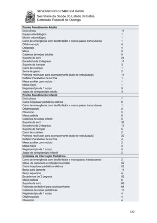 GOVERNO DO ESTADO DA BAHIA
Secretaria da Saúde do Estado da Bahia
Comissão Especial de Outorga
182
Pronto Atendimento Adulto
Divã clínico 11
Equipo odontológico 1
Mocho odontológico 1
Carro de emergência com desfibrilador e marca passo transcutaneo 1
Oftalmoscópio 4
Otoscópio 4
Maca 5
Cadeiras de rodas adultas 5
Suporte de soro 24
Escadinha de 2 degraus 11
Suporte de hamper 3
Carro de curativo 1
Serra de gesso 2
Poltrona reclinável para acompanhante (sala de nebulização) 11
Refletor Parabólico de luz fria 1
Mesa auxiliar com rodízio 1
Mesa mayo 1
Negatoscópio de 1 corpo 5
Jogos de laringoscópio adulto 3
Pronto Atendimento Infantil
Divã clínico 7
Cama hospitalar pediátrica elétrica 6
Carro de emergência com desfibrilador e marca passo transcutaneo 1
Oftalmoscópio 5
Otoscópio 5
Maca padiola 5
Cadeiras de rodas infantil 5
Suporte de soro 33
Escadinha de 2 degraus 13
Suporte de hamper 5
Carro de curativo 2
Poltrona reclinável para acompanhante (sala de nebulização) 20
Refletor Parabólico de luz fria 4
Mesa auxiliar com rodízio 2
Mesa mayo 3
Negatoscópio de 1 corpo 5
Jogos de laringoscópio infantil 2
Unidades de Internação Pediátrica
Carro de emergência com desfibrilador e marcapasso transcutaneo 2
Mesa, de cabeceira e refeição hospitalar 52
Cama hospitalar pediátrica elétrica 52
Berço para lactente 14
Berço aquecido 4
Escadinhas de 2 degraus 52
Maca padiola 6
Suporte de soro 65
Poltronas reclinável para acompanhante 64
Cadeiras de rodas pediátricas 10
Negatoscópio de 1 corpo 4
Oftalmoscópio 4
Otoscópio 4
 