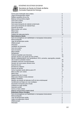 GOVERNO DO ESTADO DA BAHIA
Secretaria da Saúde do Estado da Bahia
Comissão Especial de Outorga
183
Carros para medicação dose unitária 4
Jogos de laringoscópio infantil 4
Refletor parabólico de luz fria 6
Balança antropométrica digital 2
Carro para curativo 4
Carro para banho 6
Carro para transporte de material contaminado 3
Carro para transporte de material limpo 3
Suporte de hamper 6
Mesa auxiliar com rodízio 4
Mesa mayo 4
Divã clínico 2
Cadeira de rodas para banho 10
Semi-intensiva Adulto
Carro de emergência com desfibrilador e marcapasso transcutaneo 1
Eletrocardiógrafo 1
Jogo de laringoscópio adulto 2
Oftalmoscópio 1
Otoscópio 1
Ventilador de transporte 1
Carro de curativo 2
Carro de banho 5
Maca padiola 5
Refrigerador 1
Poltrona hospitalar para descanso 20
Gerador de fluxo com ajuste de Fio2 (CPAP) 10
Monitor multiparamétrico com temperatura, ECG, oximetria, capnografia, pressão
não invasiva e pressão invasiva 20
Ventilador pulmonar microprocessado 10
Gerador de marca passo câmara única 2
Suporte de soro 20
Escada de 2 degraus 20
Suporte de hamper 2
Cama hospitalar adulto elétrica para UTI 10
Mesa auxiliar com rodízio 2
Mesa mayo 3
Negatoscópio de 2 corpos 1
Mesa para refeição no leito dobrável 10
Refletor Parabólico 2
Medidor de pressão de balonete (cuff) do tubo endotraqueal 2
Ventilômetro de Weigt com visor analógico 2
Aquecedor de líquidos para infusão 1
Cadeiras de rodas adultas 1
Aspirador portátil 1
Carros p/ dose unitária 2
Balança antropométrica digital infantil 1
Enfermaria Clínico Cirúrgica
Carro de emergência com desfibrilador e marcapasso transcutaneo 1
Eletrocardiógrafo 1
Jogo de laringoscópio adulto 2
Jogos de larigoscópio infantil 2
Oftalmoscópio 2
Otoscópio 2
 