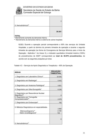 GOVERNO DO ESTADO DA BAHIA
Secretaria da Saúde do Estado da Bahia
Comissão Especial de Outorga
11
9. Hemodinâmica**
0
TOTAL
29.361
* Atendimento somente da demanda interna.
** Atendimento da demanda interna e externa de outros hospitais
I.2.3.3. Durante a operação parcial correspondente a 80% dos serviços da Unidade
Hospitalar, a partir do término do primeiro trimestre de operação e durante o segundo
trimestre de operação (na forma do Cronograma de Serviços Mínimos para o Início da
Operação - Apêndice 1 do Anexo 3), o indicador quantitativo trimestral máximo (100%)
de procedimentos de SADT corresponderá ao total de 46.978 procedimentos, de
acordo com as seguintes projeções por área:
Tabela 4.C – Serviços de Apoio Diagnóstico e Terapêutico – 80% de Operação
ÁREAS
PROJEÇÃO
TRIMESTRAL
1. Diagnóstico em Laboratório Clínico* 24.540
2. Diagnóstico em Radiologia* 5.453
3. Diagnóstico por Anatomia Patológica* 4.601
4. Diagnóstico por Ultra-Sonografia* 6.336
5. Diagnóstico por Ressonância Nuclear
Magnética** 0
6. Diagnóstico por Tomografia
Computadorizada** 2.376
7. Diagnóstico por Endoscopia* 792
8. Métodos Diagnósticos em especialidades
Eletrocardiograma *
Eletro encefalograma*
2.880
2.160
720
9. Hemodinâmica**
0
 