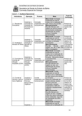 GOVERNO DO ESTADO DA BAHIA
Secretaria da Saúde do Estado da Bahia
Comissão Especial de Outorga
14
Tabela 6 - 1. Auditoria Operacional
Indicadores Operação Produto Meta
Fonte de
Verificação
1.1. Revisão de
Prontuários
Implantar a
Comissão de
Avaliação do
Prontuário do
Paciente
Comissão
implantada e em
funcionamento
Meta inicial: Comissão
implantada em até 03
meses com a realização de
pelo menos uma reunião
Meta permanente:
Reunião Mensal, com
registro em ata do número
de prontuários analisados,
identificação de pontos
críticos e soluções
encaminhadas
Portaria de
constituição e
registro das
atas
1.2. Avaliação e
Revisão de Óbitos
Implantar a
Comissão de
Avaliação e
Revisão de
Óbitos
Comissão
implantada e em
funcionamento
Meta Inicial: Comissão
implantada em até 03
meses e 50% dos óbitos
ocorridos no trimestre
investigados
Meta permanente:
Reunião Mensal com
registro em ata e 80% dos
óbitos investigados
Portaria de
constituição
da comissão e
relatório do
registro das
investigações
realizadas e
providências
adotadas
1.3. Comissão de
Controle de
Infecção
Hospitalar (CCIH)
Implantar a
Comissão de
Controle de
Infecção
Hospitalar
(CCIH)
Comissão
implantada e em
funcionamento
Meta Inicial: Comissão
implantada em até 06
meses com a realização de
pelo menos uma reunião no
trimestre. Manual de rotinas
e procedimentos
implantado.
Meta permanente:
Reunião Mensal com
registro em ata, com
identificação de pontos
críticos e soluções
encaminhadas.
Portaria de
constituição e
registro das
atas
1.4. Comitê de
Fármaco, tecno e
hemo Vigilância
Implantar o
Comitê de
Fármaco,
tecno e hemo
Vigilância
Comitê
implantado e em
funcionamento
Meta Inicial: Comitê
implantado em até 06
meses e com a realização
de pelo menos uma reunião
no trimestre.
Rotina de notificação de
reação adversa, queixa
técnica e erros de
medicação e sangue
implantados e falha de
materiais e equipamentos
médicos.
Meta permanente:
Reunião Mensal com
registro em ata, e análise
crítica dos casos notificados.
Ações realizadas, segundo
as orientações da rotina
implantada
Portaria de
constituição
do Comitê e
relatório do
registro das
investigações
realizadas e
providências
adotadas.
Implantar a
Meta Inicial: Comissão
implantada em até 06
meses com a realização de
 