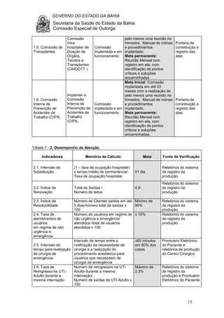 GOVERNO DO ESTADO DA BAHIA
Secretaria da Saúde do Estado da Bahia
Comissão Especial de Outorga
15
1.5. Comissão de
Transplantes
Comissão
Intra
hospitalar de
Doação de
Órgãos,
Tecidos e
Transplantes
(CIHDOTT )
Comissão
implantada e em
funcionamento
pelo menos uma reunião no
trimestre. Manual de rotinas
e procedimentos
implantado.
Meta permanente:
Reunião Mensal com
registro em ata, com
identificação de pontos
críticos e soluções
encaminhadas
Portaria de
constituição e
registro das
atas
1.6. Comissão
Interna de
Prevenção de
Acidentes de
Trabalho (CIPA)
Implantar a
Comissão
Interna de
Prevenção de
Acidentes de
Trabalho
(CIPA).
Comissão
implantada e em
funcionamento
Meta Inicial: Comissão
implantada em até 03
meses com a realização de
pelo menos uma reunião no
trimestre. Manual de rotinas
e procedimentos
implantado.
Meta permanente:
Reunião Mensal com
registro em ata, com
identificação de pontos
críticos e soluções
encaminhadas.
Portaria de
constituição e
registro das
atas
Tabela 7 - 2. Desempenho da Atenção
Indicadores Memória de Cálculo Meta Fonte de Verificação
2.1. Intervalo de
Substituição
(1 – taxa de ocupação hospitalar)
x tempo médio de permanência/.
Taxa de ocupação hospitalar
01 dia
Relatórios do sistema
de registro da
produção
2.2. Índice de
Renovação
Total de Saídas /
Número de leitos
4,9
Relatórios do sistema
de registro da
produção
2.3. Índice de
Resolubilidade
Número de Clientes saídos em até
5 dias/número total de saídas x
100
Mínimo de
90%
Relatórios do sistema
de registro da
produção
2.4. Taxa de
atendimentos de
usuários
em regime de não
urgência e
emergência
Número de usuários em regime de
não urgência e emergência
atendidos /total de usuários
atendidos x 100
≤ 10% Relatórios do sistema
de registro da
produção
2.5. Intervalo de
tempo para realização
de cirurgia de
emergência
Intervalo de tempo entre a
notificação da necessidade de
cirurgia e a realização do
procedimento anestésico para
usuários que necessitam de
cirurgia de emergência
≤60 minutos
em 90% dos
casos
Prontuário Eletrônico
do Paciente e
relatórios de produção
do Centro Cirúrgico
2.6. Taxa de
Reingresso na UTI -
Adulto durante a
mesma internação
Número de reingressos na UTI
Adulto durante a mesma
internação/ .
Número de saídas da UTI Adulto x
100
Máximo de
2,3%
Relatórios do sistema
de registro da
produção e Prontuário
Eletrônico do Paciente
 