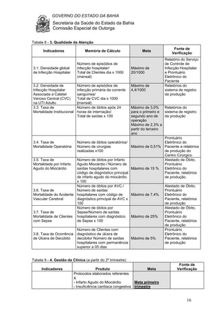 GOVERNO DO ESTADO DA BAHIA
Secretaria da Saúde do Estado da Bahia
Comissão Especial de Outorga
16
Tabela 8 - 3. Qualidade da Atenção
Indicadores Memória de Cálculo Meta
Fonte de
Verificação
3.1. Densidade global
de Infecção Hospitalar
Número de episódios de
infecção hospitalar/
Total de Clientes dia x 1000
(mensal)
Máximo de
20/1000
Relatório do Serviço
de Controle de
Infecção Hospitalar
e Prontuário
Eletrônico do
Paciente
3.2. Densidade de
Infecção Hospitalar
Associada a Cateter
Venoso Central (CVC)
na UTI Adulto
Número de episódios de
infecção primária da corrente
sanguínea/
Total de CVC dia x 1000
(mensal)
Máximo de
4,4/1000
Relatórios do
sistema de registro
da produção
3.3. Taxa de
Mortalidade Institucional
Número de óbitos após 24
horas de internação/.
Total de saídas x 100
Máximo de 3,0%
para o primeiro e
segundo ano de
operação
Máximo de 2,3% a
partir do terceiro
ano
Relatórios do
sistema de registro
da produção
3.4. Taxa de
Mortalidade Operatória
Número de óbitos operatórios/
Número de cirurgias
realizadas x100
Máximo de 0,51%
Prontuário
Eletrônico do
Paciente e relatórios
de produção do
Centro Cirúrgico
3.5. Taxa de
Mortalidade por Infarto
Agudo do Miocárdio
Número de óbitos por Infarto
Agudo Miocárdio./ Número de
saídas hospitalares com
código de diagnóstico principal
de infarto agudo do miocárdio.
x 100
Máximo de 15 %
Atestado de Óbito,
Prontuário
Eletrônico do
Paciente, relatórios
de produção.
3.6. Taxa de
Mortalidade do Acidente
Vascular Cerebral
Número de óbitos por AVC./
Número de saídas
hospitalares com código de
diagnóstico principal de AVC x
100
Máximo de 7,4%
Atestado de Óbito,
Prontuário
Eletrônico do
Paciente, relatórios
de produção
3.7. Taxa de
Mortalidade de Clientes
com Sepse
Número de óbitos por
Sepse/Número de saídas
hospitalares com diagnóstico
de Sepse x 100
Máximo de 25%
Atestado de Óbito,
Prontuário
Eletrônico do
Paciente, relatórios
de produção
3.8. Taxa de Ocorrência
de Úlcera de Decúbito
Número de Clientes com
diagnóstico de úlcera de
decúbito/ Número de saídas
hospitalares com permanência
superior a 05 dias
Máximo de 5%
Prontuário
Eletrônico do
Paciente, relatórios
de produção
Tabela 9 - 4. Gestão da Clínica (a partir do 2º trimestre)
Indicadores Produto Meta
Fonte de
Verificação
Protocolos elaborados referentes
à:
- Infarto Agudo do Miocárdio
- Insuficiência cardíaca congestiva
Meta primeiro
trimestre
 