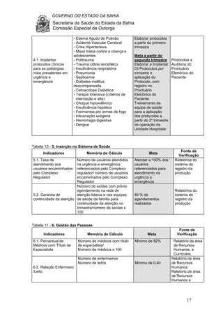 GOVERNO DO ESTADO DA BAHIA
Secretaria da Saúde do Estado da Bahia
Comissão Especial de Outorga
17
4.1. Implantar
protocolos clínicos
para as patologias
mais prevalentes em
urgência e
emergência
- Edema Agudo de Pulmão
- Acidente Vascular Cerebral
- Crise Hipertensiva
- Maus tratos contra a criança e
adolescentes
- Politrauma
- Trauma crânio encefálico
- Insuficiência respiratória
- Pneumonia
- Septicemia
- Diabetes mellitus
descompensada
- Cetoacidose Diabética
- Terapia Intensiva (critérios de
internação e alta)
- Choque hipovolêmico
- Insuficiência hepática
- Ferimentos por armas de fogo
- Intoxicação exógena
- Hemorragia digestiva
- Dengue
Elaborar protocolos
a partir do primeiro
trimestre
Meta a partir do
segundo trimestre
Elaborar e Implantar
03 Protocolos por
trimestre e
aplicação do
Protocolo, com
registro no
Prontuário
Eletrônico do
Paciente
Treinamento da
equipe de saúde
para a aplicação
dos protocolos a
partir do 2º trimestre
de operação da
Unidade Hospitalar
Protocolos e
Auditoria do
Prontuário
Eletrônico do
Paciente
Tabela 10 - 5. Inserção no Sistema de Saúde
Indicadores Memória de Cálculo Meta
Fonte de
Verificação
5.1. Taxa de
atendimento aos
usuários encaminhados
pelo Complexo
Regulador
Número de usuários atendidos
na urgência e emergência
referenciados pelo Complexo
regulador/ número de usuários
encaminhados pelo Complexo
Regulador
Atender a 100% dos
usuários
referenciados para
atendimento na
urgência e
emergência
Relatórios do
sistema de
registro da
produção
5.2. Garantia de
continuidade da atenção
Número de saídas com prévio
agendamento na rede de
atenção básica e nas equipes
de saúde da família para
continuidade da atenção no
trimestre/número de saídas x
100
80 % de
agendamentos
realizados
Relatórios do
sistema de
registro da
produção
Tabela 11 - 6. Gestão das Pessoas
Indicadores Memória de Cálculo Meta
Fonte de
Verificação
6.1. Percentual de
Médicos com Título de
Especialista
Número de médicos com título
de especialista/
Número de médicos x 100
Mínimo de 82% Relatório da área
de Recursos
Humanos, e
Currículos.
6.2. Relação Enfermeiro
/Leito
Número de enfermeiros/
Número de leitos Mínimo de 0,40
Relatório da área
de Recursos
Humanos
Relatório da área
de Recursos
Humanos e
 
