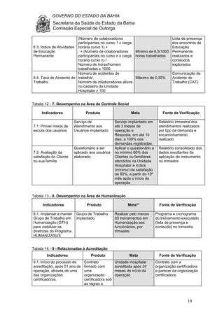 GOVERNO DO ESTADO DA BAHIA
Secretaria da Saúde do Estado da Bahia
Comissão Especial de Outorga
18
6.3. Índice de Atividades
de Educação
Permanente
(Número de colaboradores
participantes no curso 1 x carga
horária curso 1) +
. + (Número de colaboradores
participantes no curso n x carga
horária curso n) /
Número de horas/homem
trabalhadas x 1000.
Mínimo de 6,5/1000
horas trabalhadas
Lista de presença
dos encontros de
Educação
Permanente
realizados e
conteúdos
explorados
6.4. Taxa de Acidente de
Trabalho
Número de acidentes de
trabalho/.
Número de colaboradores ativos
no cadastro da Unidade
Hospitalar x 100
Máximo de 0,30%
Comunicação de
Acidente de
Trabalho (CAT)
Tabela 12 - 7. Desempenho na Área de Controle Social
Indicadores Produto Meta Fonte de Verificação
7.1. Prover meios de
escuta dos usuários
Serviço de
Atendimento aos
Usuários implantado
Serviço implantado em
até 3 meses de
operação e
Resposta, em até 10
dias, a 100% das
demandas registradas.
Relatório trimestral dos
atendimentos realizados
por tipo de demanda e
encaminhamento
realizado
7.2. Avaliação da
satisfação do Cliente
ou sua família
Questionário a ser
aplicado aos usuários
elaborado
Aplicar o questionário a
no mínimo 60% dos
Clientes ou familiares
atendidos na Unidade
Hospitalar e índice
(mínimo) de satisfação
de 80%, a partir do 10º
mês após o início da
operação
Relatório consolidado dos
dados resultantes da
aplicação do instrumento
no trimestre
Tabela 13 - 8. Desempenho na Área de Humanização
Indicadores Produto Meta** Fonte de Verificação
8.1. Implantar e manter
Grupo de Trabalho em
Humanização (GTH)
para viabilizar as
diretrizes do Programa
HUMANIZASUS
Grupo de Trabalho
implantado
Realizar pelo menos
03 treinamentos em
Humanização aos
funcionários, por
trimestre
Programa e cronograma
do treinamento executado
(lista de presença e
conteúdo) no trimestre
Tabela 14 - 9 - Relacionadas à Acreditação
Indicadores Produto Meta Fonte de Verificação
9.1. Início do processo de
acreditação, após 01 ano de
operação, através de uma
das organizações
certificadoras.
Contrato
firmado com
uma
organização
certificadora sob
as regras e
Unidade Hospitalar
acreditada após 24
meses do início da
operação
Contrato com a
organização certificadora
e parecer da organização
certificadora.
 