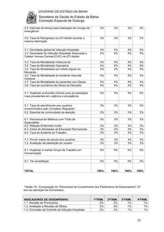 GOVERNO DO ESTADO DA BAHIA
Secretaria da Saúde do Estado da Bahia
Comissão Especial de Outorga
20
2.5. Intervalo de tempo para realização de cirurgia de
emergência
3% 3% 3% 2%
2.6. Taxa de Reingresso na UTI Adulto durante a
mesma internação
3% 3% 3% 2%
3.1. Densidade global de Infecção Hospitalar 4% 4% 4% 5%
3.2. Densidade de Infecção Hospitalar Associada a
Cateter Venoso Central (CVC) na UTI Adulto
4% 4% 4% 5%
3.3. Taxa de Mortalidade Institucional 4% 4% 4% 4%
3.4. Taxa de Mortalidade Operatória 4% 4% 4% 5%
3.5. Taxa de Mortalidade por Infarto Agudo do
Miocárdio
4% 4% 4% 5%
3.6. Taxa de Mortalidade do Acidente Vascular
Cerebral
4% 4% 4% 4%
3.7. Taxa de Mortalidade de pacientes com Sepse 4% 4% 4% 4%
3.8. Taxa de ocorrência de Úlcera de Decúbito 4% 4% 4% 4%
4.1. Implantar protocolos clínicos para as patologias
mais prevalentes em urgência e emergência
4% 4% 4% 6%
5.1. Taxa de atendimento aos usuários
encaminhados pelo Complexo Regulador
3% 3% 3% 5%
5.2. Garantia de continuidade da atenção 3% 3% 3% 5%
6.1. Percentual de Médicos com Título de
Especialista
3% 3% 3% 3%
6.2. Relação Enfermeiro /Leito 3% 3% 3% 3%
6.3. Índice de Atividades de Educação Permanente 3% 3% 3% 3%
6.4. Taxa de Acidente de Trabalho 3% 3% 3% 3%
7.1. Prover meios de escuta dos usuários 3% 3% 3% 3%
7.2. Avaliação da satisfação do usuário 3% 3% 3% 3%
8.1. Implantar e manter Grupo de Trabalho em
Humanização
6% 6% 6% 6%
9.1. Ter acreditação 0% 0% 0% 0%
TOTAL 100% 100% 100% 100%
Tabela 16– Composição do “Percentual de Cumprimento dos Parâmetros de Desempenho” (2º
ano da operação da Concessão)
INDICADORES DE DESEMPENHO 1ºTRIM. 2ºTRIM. 3ºTRIM. 4ºTRIM.
1.1. Revisão de Prontuários 2% 2% 1% 1%
1.2. Avaliação e Revisão de Óbitos 2% 2% 1% 1%
1.3. Comissão de Controle de Infecção Hospitalar 2% 2% 1% 1%
 