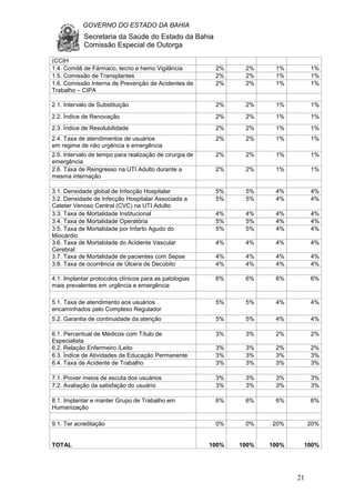 GOVERNO DO ESTADO DA BAHIA
Secretaria da Saúde do Estado da Bahia
Comissão Especial de Outorga
21
(CCIH
1.4. Comitê de Fármaco, tecno e hemo Vigilância 2% 2% 1% 1%
1.5. Comissão de Transplantes 2% 2% 1% 1%
1.6. Comissão Interna de Prevenção de Acidentes de
Trabalho – CIPA
2% 2% 1% 1%
2.1. Intervalo de Substituição 2% 2% 1% 1%
2.2. Índice de Renovação 2% 2% 1% 1%
2.3. Índice de Resolubilidade 2% 2% 1% 1%
2.4. Taxa de atendimentos de usuários
em regime de não urgência e emergência
2% 2% 1% 1%
2.5. Intervalo de tempo para realização de cirurgia de
emergência
2% 2% 1% 1%
2.6. Taxa de Reingresso na UTI Adulto durante a
mesma internação
2% 2% 1% 1%
3.1. Densidade global de Infecção Hospitalar 5% 5% 4% 4%
3.2. Densidade de Infecção Hospitalar Associada a
Cateter Venoso Central (CVC) na UTI Adulto
5% 5% 4% 4%
3.3. Taxa de Mortalidade Institucional 4% 4% 4% 4%
3.4. Taxa de Mortalidade Operatória 5% 5% 4% 4%
3.5. Taxa de Mortalidade por Infarto Agudo do
Miocárdio
5% 5% 4% 4%
3.6. Taxa de Mortalidade do Acidente Vascular
Cerebral
4% 4% 4% 4%
3.7. Taxa de Mortalidade de pacientes com Sepse 4% 4% 4% 4%
3.8. Taxa de ocorrência de Úlcera de Decúbito 4% 4% 4% 4%
4.1. Implantar protocolos clínicos para as patologias
mais prevalentes em urgência e emergência
6% 6% 6% 6%
5.1. Taxa de atendimento aos usuários
encaminhados pelo Complexo Regulador
5% 5% 4% 4%
5.2. Garantia de continuidade da atenção 5% 5% 4% 4%
6.1. Percentual de Médicos com Título de
Especialista
3% 3% 2% 2%
6.2. Relação Enfermeiro /Leito 3% 3% 2% 2%
6.3. Índice de Atividades de Educação Permanente 3% 3% 3% 3%
6.4. Taxa de Acidente de Trabalho 3% 3% 3% 3%
7.1. Prover meios de escuta dos usuários 3% 3% 3% 3%
7.2. Avaliação da satisfação do usuário 3% 3% 3% 3%
8.1. Implantar e manter Grupo de Trabalho em
Humanização
6% 6% 6% 6%
9.1. Ter acreditação 0% 0% 20% 20%
TOTAL 100% 100% 100% 100%
 