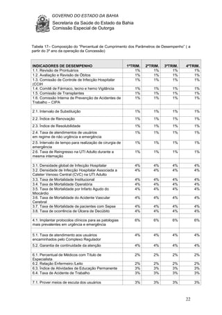 GOVERNO DO ESTADO DA BAHIA
Secretaria da Saúde do Estado da Bahia
Comissão Especial de Outorga
22
Tabela 17– Composição do “Percentual de Cumprimento dos Parâmetros de Desempenho” ( a
partir do 3º ano da operação da Concessão)
INDICADORES DE DESEMPENHO 1ºTRIM. 2ºTRIM. 3ºTRIM. 4ºTRIM.
1.1. Revisão de Prontuários 1% 1% 1% 1%
1.2. Avaliação e Revisão de Óbitos 1% 1% 1% 1%
1.3. Comissão de Controle de Infecção Hospitalar
(CCIH
1% 1% 1% 1%
1.4. Comitê de Fármaco, tecno e hemo Vigilância 1% 1% 1% 1%
1.5. Comissão de Transplantes 1% 1% 1% 1%
1.6. Comissão Interna de Prevenção de Acidentes de
Trabalho – CIPA
1% 1% 1% 1%
2.1. Intervalo de Substituição 1% 1% 1% 1%
2.2. Índice de Renovação 1% 1% 1% 1%
2.3. Índice de Resolubilidade 1% 1% 1% 1%
2.4. Taxa de atendimentos de usuários
em regime de não urgência e emergência
1% 1% 1% 1%
2.5. Intervalo de tempo para realização de cirurgia de
emergência
1% 1% 1% 1%
2.6. Taxa de Reingresso na UTI Adulto durante a
mesma internação
1% 1% 1% 1%
3.1. Densidade global de Infecção Hospitalar 4% 4% 4% 4%
3.2. Densidade de Infecção Hospitalar Associada a
Cateter Venoso Central (CVC) na UTI Adulto
4% 4% 4% 4%
3.3. Taxa de Mortalidade Institucional 4% 4% 4% 4%
3.4. Taxa de Mortalidade Operatória 4% 4% 4% 4%
3.5. Taxa de Mortalidade por Infarto Agudo do
Miocárdio
4% 4% 4% 4%
3.6. Taxa de Mortalidade do Acidente Vascular
Cerebral
4% 4% 4% 4%
3.7. Taxa de Mortalidade de pacientes com Sepse 4% 4% 4% 4%
3.8. Taxa de ocorrência de Úlcera de Decúbito 4% 4% 4% 4%
4.1. Implantar protocolos clínicos para as patologias
mais prevalentes em urgência e emergência
6% 6% 6% 6%
5.1. Taxa de atendimento aos usuários
encaminhados pelo Complexo Regulador
4% 4% 4% 4%
5.2. Garantia de continuidade da atenção 4% 4% 4% 4%
6.1. Percentual de Médicos com Título de
Especialista
2% 2% 2% 2%
6.2. Relação Enfermeiro /Leito 2% 2% 2% 2%
6.3. Índice de Atividades de Educação Permanente 3% 3% 3% 3%
6.4. Taxa de Acidente de Trabalho 3% 3% 3% 3%
7.1. Prover meios de escuta dos usuários 3% 3% 3% 3%
 