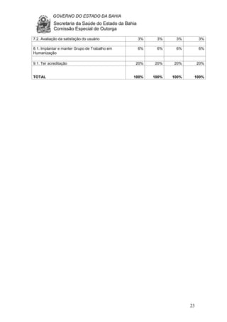 GOVERNO DO ESTADO DA BAHIA
Secretaria da Saúde do Estado da Bahia
Comissão Especial de Outorga
23
7.2. Avaliação da satisfação do usuário 3% 3% 3% 3%
8.1. Implantar e manter Grupo de Trabalho em
Humanização
6% 6% 6% 6%
9.1. Ter acreditação 20% 20% 20% 20%
TOTAL 100% 100% 100% 100%
 