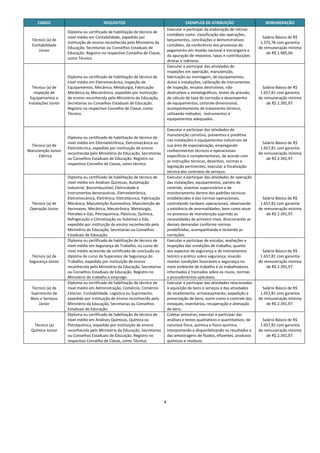  
         CARGO                                REQUISITOS                                         EXEMPLOS DE ATRIBUIÇÃO                         REMUNERAÇÃO 
                                                                                       Executar e participar da elaboração de rotinas 
                          Diploma ou certificado de habilitação de técnico de 
                                                                                       contábeis como: classificação das operações, 
                          nível médio em Contabilidade, expedido por                                                                           Salário Básico de R$ 
     Técnico (a) de                                                                    lançamentos, conciliações e demonstrativos 
                          instituição de ensino reconhecida pelo Ministério da                                                                1.375,78 com garantia 
     Contabilidade                                                                     contábeis, da conferência dos processos de 
                          Educação, Secretarias ou Conselhos Estaduais de                                                                    de remuneração mínima 
        Júnior                                                                         pagamento em moeda nacional e estrangeira e 
                          Educação. Registro no respectivo Conselho de Classe,                                                                   de R$ 1.985,04. 
                                                                                       da apuração de impostos, taxas e contribuições 
                          como Técnico. 
                                                                                       diretas e indiretas.  
                                                                                       Executar e participar das atividades de 
                                                                                       inspeções em operação, manutenção, 
                          Diploma ou certificado de habilitação de técnico de          fabricação ou montagem, de equipamentos, 
                          nível médio em Eletromecânica, Inspeção de                   dutos e instalações, calibração de instrumentos 
      Técnico (a) de      Equipamentos, Mecânica, Metalurgia, Fabricação               de inspeção, ensaios destrutivos, não                   Salário Básico de R$ 
       Inspeção de        Mecânica ou Mecatrônica, expedido por instituição            destrutivos e metalográficos, testes de pressão,       1.657,81 com garantia 
     Equipamentos e       de ensino reconhecida pelo Ministério da Educação,           de cálculo de taxa de corrosão e desempenho           de remuneração mínima 
    Instalações Júnior    Secretarias ou Conselhos Estaduais de Educação.              de equipamentos, controle dimensional,                    de R$ 2.391,97. 
                          Registro no respectivo Conselho de Classe, como              acompanhamento de tratamento térmico, 
                          Técnico.                                                     utilizando métodos,  instrumentos e 
                                                                                       equipamentos adequados.
                                                                                        
                                                                                       Executar e participar das atividades de 
                                                                                       manutenção corretiva, preventiva e preditiva 
                          Diploma ou certificado de habilitação de técnico de 
                                                                                       nas instalações e equipamentos industriais da 
                          nível médio em Eletroeletrônica, Eletromecânica ou                                                                   Salário Básico de R$ 
  Técnico (a) de                                                                       sua área de especialização, empregando 
                          Eletrotécnica, expedido por instituição de ensino                                                                   1.657,81 com garantia 
Manutenção Júnior                                                                      conhecimentos técnicos e operacionais 
                          reconhecida pelo Ministério da Educação, Secretarias                                                               de remuneração mínima 
    ‐ Elétrica                                                                         específicos e complementares, de acordo com 
                          ou Conselhos Estaduais de Educação. Registro no                                                                        de R$ 2.391,97. 
                                                                                       as instruções técnicas, desenhos, normas e 
                          respectivo Conselho de Classe, como técnico. 
                                                                                       legislação pertinentes; executar a fiscalização 
                                                                                       técnica dos contratos de serviços.  
                          Diploma ou certificado de habilitação de técnico de          Executar e participar das atividades de operação 
                          nível médio em Análises Químicas, Automação                  das instalações, equipamentos, painéis de 
                          Industrial, Biocombustível, Eletricidade e                   controle, sistemas supervisórios e de 
                          Instrumentos Aeronáuticos, Eletroeletrônica,                 monitoramento dentro dos padrões técnicos 
                          Eletromecânica, Eletrônica, Eletrotécnica, Fabricação        estabelecidos e das normas operacionais,                Salário Básico de R$ 
     Técnico (a) de       Mecânica, Manutenção Automotiva, Manutenção de               controlando variáveis operacionais, observando         1.657,81 com garantia 
    Operação Júnior       Aeronaves, Mecânica, Mecatrônica, Metalurgia,                a existência de anormalidades; bem como atuar         de remuneração mínima 
                          Petróleo e Gás, Petroquímica, Plásticos, Química,            no processo de manutenção suprindo as                     de R$ 2.391,97. 
                          Refrigeração e Climatização ou Sistemas a Gás,               necessidades de primeiro nível, direcionando as 
                          expedido por instituição de ensino reconhecida pelo          demais demandas conforme normas 
                          Ministério da Educação, Secretarias ou Conselhos             predefinidas, acompanhando e testando as 
                          Estaduais de Educação.                                       correções.  
                          Diploma ou certificado de habilitação de técnico de          Executar e participar de estudos, avaliações e 
                          nível médio em Segurança do Trabalho, ou curso de            inspeções das condições de trabalho, quanto 
                          nível médio acrescido de certificado de conclusão ou         aos aspectos de segurança e de treinamentos             Salário Básico de R$ 
     Técnico (a) de       diploma de curso de Supervisor de Segurança do               teórico e prático sobre segurança, visando             1.657,81 com garantia 
    Segurança Júnior      Trabalho, expedido por instituição de ensino                 manter condições favoráveis e segurança no            de remuneração mínima 
                          reconhecida pelo Ministério da Educação, Secretarias         meio ambiente de trabalho e os trabalhadores              de R$ 2.391,97. 
                          ou Conselhos Estaduais de Educação. Registro no              informados e treinados sobre os riscos, normas 
                          Ministério do trabalho e emprego.                            e procedimentos aplicáveis.  
                          Diploma ou certificado de habilitação de técnico de          Executar e participar das atividades relacionadas 
      Técnico (a) de      nível médio em Administração, Comércio, Comércio             à aquisição de bens e serviços e das atividades         Salário Básico de R$ 
     Suprimento de        Exterior, Contabilidade, Logística ou Suprimento,            de recebimento, armazenamento, expedição e             1.657,81 com garantia 
     Bens e Serviços      expedido por instituição de ensino reconhecida pelo          preservação de bens, assim como o controle dos        de remuneração mínima 
         Júnior           Ministério da Educação, Secretarias ou Conselhos             estoques, inventários, recuperação e alienação            de R$ 2.391,97. 
                          Estaduais de Educação.                                       de bens. 
                          Diploma ou certificado de habilitação de técnico de          Coletar amostras, executar e participar das 
                          nível médio em Análises Químicas, Química ou                 análises e testes qualitativos e quantitativos, de      Salário Básico de R$ 
      Técnico (a)         Petroquímica, expedido por instituição de ensino             natureza física, química e físico‐química,             1.657,81 com garantia 
     Químico Júnior       reconhecida pelo Ministério da Educação, Secretarias         interpretando e disponibilizando os resultados e      de remuneração mínima 
                          ou Conselhos Estaduais de Educação. Registro no              das amostragens de fluidos, efluentes, produtos           de R$ 2.391,97. 
                          respectivo Conselho de Classe, como Técnico.                 químicos e resíduos. 
 
 
 
 
 
 
 

                                                                                   5
 