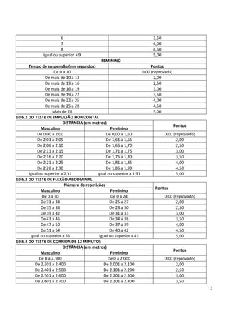 12
6 3,50
7 4,00
8 4,50
Igual ou superior a 9 5,00
FEMININO
Tempo de suspensão (em segundos) Pontos
De 0 a 10 0,00 (reprovada)
De mais de 10 a 13 2,00
De mais de 13 a 16 2,50
De mais de 16 a 19 3,00
De mais de 19 a 22 3,50
De mais de 22 a 25 4,00
De mais de 25 a 28 4,50
Mais de 28 5,00
10.6.2 DO TESTE DE IMPULSÃO HORIZONTAL
DISTÂNCIA (em metros)
Pontos
Masculino Feminino
De 0,00 a 2,00 De 0,00 a 1,60 0,00 (reprovado)
De 2,01 a 2,05 De 1,61 a 1,65 2,00
De 2,06 a 2,10 De 1,66 a 1,70 2,50
De 2,11 a 2,15 De 1,71 a 1,75 3,00
De 2,16 a 2,20 De 1,76 a 1,80 3,50
De 2,21 a 2,25 De 1,81 a 1,85 4,00
De 2,26 a 2,30 De 1,86 a 1,90 4,50
Igual ou superior a 2,31 Igual ou superior a 1,91 5,00
10.6.3 DO TESTE DE FLEXÃO ABDOMINAL
Número de repetições
Pontos
Masculino Feminino
De 0 a 30 De 0 a 24 0,00 (reprovado)
De 31 a 34 De 25 a 27 2,00
De 35 a 38 De 28 a 30 2,50
De 39 a 42 De 31 a 33 3,00
De 43 a 46 De 34 a 36 3,50
De 47 a 50 De 37 a 39 4,00
De 51 a 54 De 40 a 42 4,50
Igual ou superior a 55 Igual ou superior a 43 5,00
10.6.4 DO TESTE DE CORRIDA DE 12 MINUTOS
DISTÂNCIA (em metros)
Pontos
Masculino Feminino
De 0 a 2.300 De 0 a 2.000 0,00 (reprovado)
De 2.301 a 2.400 De 2.001 a 2.100 2,00
De 2.401 a 2.500 De 2.101 a 2.200 2,50
De 2.501 a 2.600 De 2.201 a 2.300 3,00
De 2.601 a 2.700 De 2.301 a 2.400 3,50
 