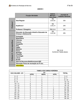 Prefeitura do Município de Barretos 17 de 26 
ANEXO I 
Função Atividade Salário Mensal / Hora Aula Jornada de trabalho Semanal Professor I 
Sala Regular 
R$ 
2.037,03 
30h 
Suplência I 
R$ 
1.645,73 
24h 
Professor I Estagiário 
R$679,01 
25h - 
Educador de Educação Infantil e Educador de Criança e Adolescente 
R$ 
1.697,00 
40h Professor II - Áreas específicas 
Português 
R$ 15,35 
Conforme Tabela abaixo 
Matemática 
Ciências 
História 
Geografia 
Arte 
Inglês 
Química 
Física 
Biologia 
Filosofia 
Sociologia 
Libras 
Braille 
Sala de Recursos Multifuncional AEE 
Educação Física de recreação ao 9º ano. Informática 
TABELA DE CARGA HORÁRIA 
H/A C/ALUNO - 2/3 
1/3 
TOTAL 
HTPC 
HEPA 
HTPL 
2 – 3 
1 
- 
- 
3 - 4 
4 – 5 
1 
1 
- 
6 - 7 
6 – 7 
1 
2 
- 
9 - 10 
8 – 9 
1 
3 
- 
12 - 13 
10 – 11 
2 
3 
- 
15 - 16 
12 – 13 
2 
4 
- 
18 - 19 
14 – 15 
2 
4 
1 
21 - 22 
16 – 17 
2 
4 
2 
24 - 25 
18 – 19 
2 
4 
3 
27 - 28 
20 – 21 
2 
5 
3 
30 - 31 
22 – 23 
2 
6 
3 
33 - 34 
24 – 25 
2 
7 
3 
36 - 37 
26 – 27 
2 
7 
4 
39 - 40 
 
