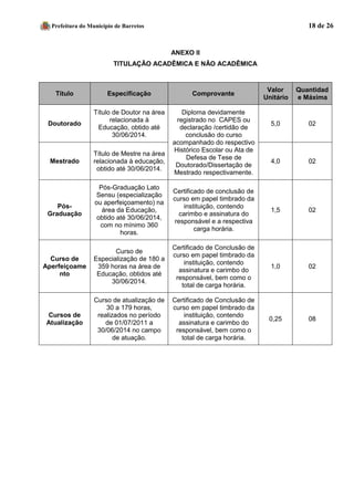 Prefeitura do Município de Barretos 18 de 26 
ANEXO II 
TITULAÇÃO ACADÊMICA E NÃO ACADÊMICA 
Título Especificação Comprovante Valor Unitário Quantidade Máxima 
Doutorado 
Título de Doutor na área relacionada à Educação, obtido até 30/06/2014. 
Diploma devidamente registrado no CAPES ou declaração /certidão de conclusão do curso acompanhado do respectivo Histórico Escolar ou Ata de Defesa de Tese de Doutorado/Dissertação de Mestrado respectivamente. 
5,0 
02 
Mestrado 
Título de Mestre na área relacionada à educação, obtido até 30/06/2014. 
4,0 
02 
Pós- Graduação 
Pós-Graduação Lato Sensu (especialização ou aperfeiçoamento) na área da Educação, obtido até 30/06/2014, com no mínimo 360 horas. 
Certificado de conclusão de curso em papel timbrado da instituição, contendo carimbo e assinatura do responsável e a respectiva carga horária. 
1,5 
02 
Curso de Aperfeiçoamento 
Curso de Especialização de 180 a 359 horas na área de Educação, obtidos até 30/06/2014. 
Certificado de Conclusão de curso em papel timbrado da instituição, contendo assinatura e carimbo do responsável, bem como o total de carga horária. 
1,0 
02 
Cursos de Atualização 
Curso de atualização de 30 a 179 horas, realizados no período de 01/07/2011 a 30/06/2014 no campo de atuação. 
Certificado de Conclusão de curso em papel timbrado da instituição, contendo assinatura e carimbo do responsável, bem como o total de carga horária. 
0,25 
08 
 