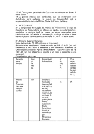 1.5 O Cronograma provisório do Concurso encontra-se no Anexo II
deste Edital.
1.6 A perícia médica dos candidatos, que se declararem com
deficiência, será realizada na cidade de Salvador/BA, sob a
responsabilidade da Junta Médica Oficial do Estado da Bahia.
2. DOS CARGOS
2.1 O cargo/áreas de atuação de Analista de Procuradoria, o cargo de
Assistente de Procuradoria, os códigos de opção, a escolaridade/pré-
requisitos, o número total de vagas, as vagas reservadas para
candidatos com deficiência, a remuneração, a carga horária e o valor
de inscrição são os estabelecidos nos itens 2.1.1 e 2.1.2 deste edital:
2.1.1 Ensino Superior Completo
Valor da Inscrição: R$ 120,00 (cento e vinte reais).
Remuneração: Vencimento básico no valor de R$ 1.710,61 (um mil,
setecentos e dez reais e sessenta e um centavos) acrescido de
Gratificação Especial de Apoio à Procuradoria – GEAP no valor de R$
1.881,67 (um mil, oitocentos e oitenta e um reais e sessenta e sete
centavos).
Carga horária: 40 horas.
Cargo/Áre
as de
Atuação
Códi
go
de
Opç
ão
Escolaridade/
Pré-requisitos
Nº
de
Vag
as
(*)
Nº de
vagas
reserva
das aos
candida
tos com
deficiên
cia (**)
Analista
de
Procurado
ria – Área
de Apoio
Jurídico
A01 Diploma ou
Certificado
(acompanhad
o de histórico
escolar),
devidamente
registrado, de
conclusão de
curso de
graduação de
ensino
superior em
Direito,
fornecido por
Instituição
reconhecida
pelo
Ministério da
Educação.
15 01
 