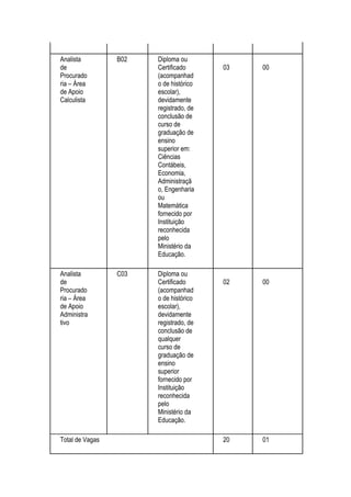 Analista
de
Procurado
ria – Área
de Apoio
Calculista
B02 Diploma ou
Certificado
(acompanhad
o de histórico
escolar),
devidamente
registrado, de
conclusão de
curso de
graduação de
ensino
superior em:
Ciências
Contábeis,
Economia,
Administraçã
o, Engenharia
ou
Matemática
fornecido por
Instituição
reconhecida
pelo
Ministério da
Educação.
03 00
Analista
de
Procurado
ria – Área
de Apoio
Administra
tivo
C03 Diploma ou
Certificado
(acompanhad
o de histórico
escolar),
devidamente
registrado, de
conclusão de
qualquer
curso de
graduação de
ensino
superior
fornecido por
Instituição
reconhecida
pelo
Ministério da
Educação.
02 00
Total de Vagas 20 01
 