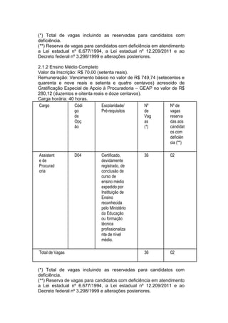 (*) Total de vagas incluindo as reservadas para candidatos com
deficiência.
(**) Reserva de vagas para candidatos com deficiência em atendimento
a Lei estadual nº 6.677/1994, a Lei estadual nº 12.209/2011 e ao
Decreto federal nº 3.298/1999 e alterações posteriores.
2.1.2 Ensino Médio Completo
Valor da Inscrição: R$ 70,00 (setenta reais).
Remuneração: Vencimento básico no valor de R$ 749,74 (setecentos e
quarenta e nove reais e setenta e quatro centavos) acrescido de
Gratificação Especial de Apoio à Procuradoria – GEAP no valor de R$
280,12 (duzentos e oitenta reais e doze centavos).
Carga horária: 40 horas.
Cargo Códi
go
de
Opç
ão
Escolaridade/
Pré-requisitos
Nº
de
Vag
as
(*)
Nº de
vagas
reserva
das aos
candidat
os com
deficiên
cia (**)
Assistent
e de
Procurad
oria
D04 Certificado,
devidamente
registrado, de
conclusão de
curso de
ensino médio
expedido por
Instituição de
Ensino
reconhecida
pelo Ministério
da Educação
ou formação
técnica
profissionaliza
nte de nível
médio.
36 02
Total de Vagas 36 02
(*) Total de vagas incluindo as reservadas para candidatos com
deficiência.
(**) Reserva de vagas para candidatos com deficiência em atendimento
a Lei estadual nº 6.677/1994, a Lei estadual nº 12.209/2011 e ao
Decreto federal nº 3.298/1999 e alterações posteriores.
 