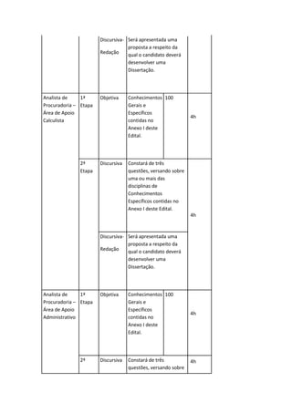 Discursiva-
Redação
Será apresentada uma
proposta a respeito da
qual o candidato deverá
desenvolver uma
Dissertação.
Analista de
Procuradoria –
Área de Apoio
Calculista
1ª
Etapa
Objetiva Conhecimentos
Gerais e
Específicos
contidas no
Anexo I deste
Edital.
100
4h
2ª
Etapa
Discursiva Constará de três
questões, versando sobre
uma ou mais das
disciplinas de
Conhecimentos
Específicos contidas no
Anexo I deste Edital.
4h
Discursiva-
Redação
Será apresentada uma
proposta a respeito da
qual o candidato deverá
desenvolver uma
Dissertação.
Analista de
Procuradoria –
Área de Apoio
Administrativo
1ª
Etapa
Objetiva Conhecimentos
Gerais e
Específicos
contidas no
Anexo I deste
Edital.
100
4h
2ª Discursiva Constará de três
questões, versando sobre
4h
 