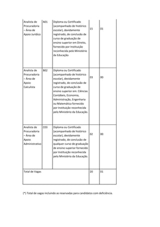 Analista de
Procuradoria
– Área de
Apoio Jurídico
A01 Diploma ou Certificado
(acompanhado de histórico
escolar), devidamente
registrado, de conclusão de
curso de graduação de
ensino superior em Direito,
fornecido por Instituição
reconhecida pelo Ministério
da Educação.
15 01
Analista de
Procuradoria
– Área de
Apoio
Calculista
B02 Diploma ou Certificado
(acompanhado de histórico
escolar), devidamente
registrado, de conclusão de
curso de graduação de
ensino superior em: Ciências
Contábeis, Economia,
Administração, Engenharia
ou Matemática fornecido
por Instituição reconhecida
pelo Ministério da Educação.
03 00
Analista de
Procuradoria
– Área de
Apoio
Administrativo
C03 Diploma ou Certificado
(acompanhado de histórico
escolar), devidamente
registrado, de conclusão de
qualquer curso de graduação
de ensino superior fornecido
por Instituição reconhecida
pelo Ministério da Educação.
02 00
Total de Vagas 20 01
(*) Total de vagas incluindo as reservadas para candidatos com deficiência.
 