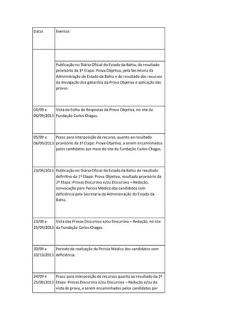 Datas Eventos
Publicação no Diário Oficial do Estado da Bahia, do resultado
provisório da 1ª Etapa: Prova Objetiva, pela Secretaria da
Administração do Estado da Bahia e do resultado dos recursos
da divulgação dos gabaritos da Prova Objetiva e aplicação das
provas.
04/09 e
06/09/2013
Vista da Folha de Respostas da Prova Objetiva, no site da
Fundação Carlos Chagas.
05/09 e
06/09/2013
Prazo para interposição de recurso, quanto ao resultado
provisório da 1ª Etapa: Prova Objetiva, a serem encaminhados
pelos candidatos por meio do site da Fundação Carlos Chagas.
23/09/2013 Publicação no Diário Oficial do Estado da Bahia do resultado
definitivo da 1ª Etapa: Prova Objetiva, resultado provisório da
2ª Etapa: Provas Discursiva e/ou Discursiva – Redação,
convocação para Pericia Médica dos candidatos com
deficiência pela Secretaria da Administração do Estado da
Bahia.
23/09 e
25/09/2013
Vista das Provas Discursiva e/ou Discursiva – Redação, no site
da Fundação Carlos Chagas.
30/09 a
10/10/2013
Período de realização da Pericia Médica dos candidatos com
deficiência.
24/09 e
25/09/2013
Prazo para interposição de recursos quanto ao resultado da 2ª
Etapa: Provas Discursiva e/ou Discursiva – Redação e/ou da
vista de prova, a serem encaminhados pelos candidatos por
 