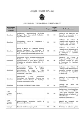 ANEXO I – QUADRO DE VAGAS
UNIVERSIDADE FEDERAL RURAL DE PERNAMBUCO
Departamento
OU Unidade
Acadêmica
Área/Matéria(s) Vagas
Regime
de
Trabalho
Perfil do Candidato
Garanhuns
Suinocultura; Bioclimatologia Zootécnica;
Etologia e Bem Estar Animal; Avaliação e
Tipificação de Carcaça.
01 DE
Graduação em zootecnia com
doutorado em produção e ou
nutrição de não ruminantes.
Garanhuns
Compiladores; Teoria da Computação; e
disciplinas afins.
01 DE
Graduação em Ciência da
Computação OU áreas afins, com
Mestrado em Ciência da
Computação OU áreas afins.
Garanhuns
Projeto e Análise de Algoritmos; Métodos
formais; Paradigmas de Linguagens de
Programação; Algoritmos e Estrutura de Dados
I e II; Introdução à Programação; e áreas afins.
02 DE
Graduação em Ciência da
Computação OU Engenharia OU
áreas afins; Mestrado em Ciência
da Computação OU Engenharia
OU áreas afins.
Garanhuns
Computação Gráfica; Modelagem Geométrica;
Realidade Virtual e Aumentada;
Desenvolvimento de Jogos; Mídia e Interação;
Princípios de Animações Gráficas 2D e D e
áreas afins.
01 DE
Graduação em Ciência da
Computação OU Engenharia OU
áreas afins; Mestrado em Ciência
da Computação OU Engenharia
OU áreas afins.
Garanhuns
Processamento Digital de Imagens;
Processamento Digital de Sinais;
Processamento de Áudio e Vídeo;
Reconhecimento de Padrões; Biometria;
Computação e áreas afins.
01 DE
Graduação em Ciência da
Computação OU Engenharia OU
áreas afins; Mestrado em Ciência
da Computação OU Engenharia
OU áreas afins.
Garanhuns
Fitossanidade (Defesa fitossanitária,
Toxicologia de Pesticidas, Doenças das
Grandes Culturas, Doenças das Hortaliças,
Controle Biológico de Pragas.
01 DE
Graduação em Agronomia Com
doutorado na área de
Fitossanidade.
Garanhuns Legislação, Avaliação e Perícias Rurais. 01 DE
Graduado em Direito com
Especialização.
Letras e
Ciências
Humanas
LIBRAS. 01 DE
Graduação em Licenciatura Plena
em Letras ou Libras ou em Letras:
Libras/Língua Portuguesa como
Segunda Língua ou Pedagogia ou
Fonoaudiologia com
especialização em LIBRAS.
Letras e
Ciências
Humanas
Desenvolvimento Econômico; História do
Pensamento Econômico.
01 DE
Bacharel em Economia com
Doutorado em Economia.
Educação Extensão Rural; Educação Agrícola e 01 DE Doutor (a) em Ciências Agrárias
 