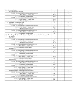3.1- Livros publicados - - -
3.1.1- Com corpo editorial - - -
3.1.1.1- Na área específica da matéria em concurso - - -
3.1.1.1.1- Nos últimos 5 (cinco) anos 40,0 2
3.1.1.1.2- Além dos 5 (cinco) anos 20,0 2
3.1.1.2- Em área correlata à matéria em concurso - - -
3.1.1.2.1- Nos últimos 5 (cinco) anos 20,0 2
3.1.1.2.2- Além dos 5 (cinco) anos 10,0 2
3.2- Capítulos de Livros publicados - - -
3.2.1- Com corpo editorial - - -
3.2.1.1- Na área específica da matéria em concurso - - -
3.2.1.1.1- Nos últimos 5 (cinco) anos 15,0 3
3.2.1.1.2- Além dos 5 (cinco) anos 7,5 2
3.2.1.2- Em área correlata à matéria em concurso - - -
3.2.1.2.1- Nos últimos 5 (cinco) anos 10,0 2
3.2.1.2.2- Além dos 5 (cinco) anos 5,0 2
3.3- Trabalhos publicados em Revistas e/ou Periódicos de reconhecido valor científico
ou cultural
-
- -
3.3.1- Nível A - - -
3.3.1.1- Na área específica da matéria em concurso - - -
3.3.1.1.1- Nos últimos 5 (cinco) anos 30,0 3
3.3.1.1.2- Além dos 5 (cinco) anos 15,0 3
3.3.1.2- Em área correlata à matéria em concurso
3.3.1.2.1- Nos últimos 5 (cinco) anos 25,0 3
3.3.1.2.2- Além dos 5 (cinco) anos 10,0 3
3.3.2- Nível B - - -
3.3.2.1- Na área específica da matéria em concurso - - -
3.3.2.1.1- Nos últimos 5 (cinco) anos 15,0 3
3.3.2.1.2- Além dos 5 (cinco) anos 7,5 3
3.3.2.2- Em área correlata à matéria em concurso - - -
3.3.2.2.1- Nos últimos 5 (cinco) anos 10,0 3
3.3.2.2.2- Além dos 5 (cinco) anos 5,0 3
3.3.3- Nível C - - -
3.3.3.1- Na área específica da matéria em concurso - - -
3.3.3.1.1- Nos últimos 5 (cinco) anos 7,5 3
3.3.3.1.2- Além dos 5 (cinco) anos 3,75 3
3.3.3.2- Em área correlata à matéria em concurso - - -
3.3.3.2.1- Nos últimos 5 (cinco) anos 5,0 3
3.3.3.2.2- Além dos 5 (cinco) anos 2,5 3
3.3.4- Revistas e / ou Periódicos não indexados - - -
3.3.4.1- Na área específica da matéria em concurso - - -
3.3.4.1.1- Nos últimos 5 (cinco) anos 5,0 3
3.3.4.1.2- Além dos 5 (cinco) anos 2,5 3
3.3.4.2- Em área correlata à matéria em concurso - - -
3.3.4.2.1- Nos últimos 5 (cinco) anos 2,5 3
3.3.4.2.2- Além dos 5 (cinco) anos 0,25 3
 