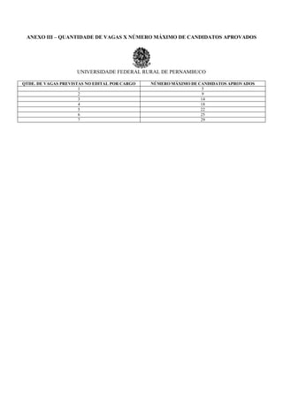 ANEXO III – QUANTIDADE DE VAGAS X NÚMERO MÁXIMO DE CANDIDATOS APROVADOS
UNIVERSIDADE FEDERAL RURAL DE PERNAMBUCO
QTDE. DE VAGAS PREVISTAS NO EDITAL POR CARGO NÚMERO MÁXIMO DE CANDIDATOS APROVADOS
1 5
2 9
3 14
4 18
5 22
6 25
7 29
 