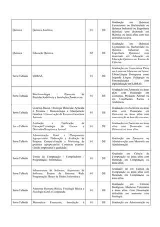 Química Química Analítica. 01 DE
Graduação em Química(
Licenciatura ou Bacharelado ou
Química Industrial ou Engenharia
Química) com doutorado em
Química ou áreas afins com tese
defendida na área.
Química Educação Química. 02 DE
Graduação em Química(
Licenciatura ou, Bacharelado ou,
Química Industrial ou,
Engenharia Química) com
doutorado em Educação ou
Educação Química ou, Ensino de
Ciências.
Serra Talhada LIBRAS. 01 DE
Graduação em Licenciatura Plena
em Letras ou Libras ou em Letras:
Libras/Língua Portuguesa como
Segunda Língua; Pedagogia ou
Fonoaudiologia com
especialização em LIBRAS.
Serra Talhada
Bioclimatologia / Zootecnia de
Precisão/Ambiência e Instalações Zootécnicas.
01 DE
Graduação em Zootecnia ou áreas
afins com Doutorado em
Zootecnia, Produção Animal ou
em Construções Rurais e
Ambiência.
Serra Talhada
Genética Básica / Biologia Molecular Aplicada
à Pecuária / Biotecnologia e Manipulação
Genética / Conservação de Recursos Genéticos
Animais.
01 DE
Graduação em Zootecnia ou áreas
afins com Doutorado em
Zootecnia ou áreas afins com
concentração na área do concurso.
Serra Talhada
Avaliação e Tipificação de
Carcaças/Tecnologia de Carnes e
Derivados/Bioquímica Animal.
01 DE
Graduação em Zootecnia ou áreas
afins com Doutorado em
Zootecnia ou áreas afins.
Serra Talhada
Administração Rural e Planejamento
Agropecuário/ Elaboração e Avaliação de
Projetos Comercialização e Marketing de
produtos agropecuários/ Comércio exterior/
Gestão empresarial e qualidade.
01 DE
Graduação em Zootecnia ou
Administração com Mestrado em
Administração.
Serra Talhada
Teoria da Computação / Compiladores /
Programação / Informática.
01 DE
Graduado em Ciência da
Computação ou áreas afins com
Mestrado em Computação ou
áreas afins.
Serra Talhada
Infraestrutura de Software; Arquitetura de
Software; Projeto de Sistemas Web;
Programação; Banco de Dados; Informática.
01 DE
Graduado (a) em Ciência da
Computação ou áreas afins com
Mestrado em Computação ou
áreas afins.
Serra Talhada
Anatomia Humana Básica, Fisiologia Básica e
Fisiologia Geral e Comparada.
01 DE
Graduação em Ciências
Biológicas, Medicina Veterinária
e áreas afins. Com Dissertação
defendida em anatomia e/ou
fisiologia.
Serra Talhada Matemática Financeira, Introdução à 01 DE Graduação em Administração ou
 