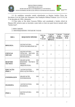 2
SERVIÇO PÚBLICO FEDERAL
MINISTÉRIO DA EDUCAÇÃO
SECRETARIA DE EDUCAÇÃO PROFISSIONAL E TECNOLÓGICA
INSTITUTO FEDERAL DE EDUCAÇÃO, CIÊNCIA E TECNOLOGIA DO AMAZONAS
1.8. Os candidatos nomeados estarão subordinados ao Regime Jurídico Único dos
Servidores Civis da União, das Autarquias e das Fundações Públicas Federais: Lei nº 8.112, de
11 de dezembro de 1990, e alterações.
1.9 Para todos os fins deste Concurso Público será considerado o horário oficial de
Manaus-AM, inclusive para as inscrições e para todos os itens nos quais houver menção sobre
“horário local”.
2. DOS CARGOS
2.1 DOS REQUISITOS E TOTAIS DE VAGAS
ÁREA REQUISITO MÍNIMO
TOTAL
DE
VAGAS
VAGAS
AMPLA
CONCOR
RÊNCIA
VAGAS
PARA
NEGROS
VAGAS
PARA
PCD
BIOLOGIA
LICENCIATURA EM
CIENCIAS BIOLÓGICAS.
4 2 1 1
CIENCIAS
SOCIAIS
LICENCIATURA EM
CIÊNCIAS SOCIAIS OU
LICENCIATURA EM
SOCIOLOGIA.
2 2 - -
DESENHO
TÉCNICO
GRADUAÇÃO EM
DESENHO TÉCNICO OU
DESIGN OU
ARQUITETURA.
1 1 - -
EDUCAÇÃO
FÍSICA
LICENCIATURA EM
EDUCAÇÃO FÍSICA.
1 1 - -
ENFERMAGEM
GRADUAÇÃO EM
ENFERMAGEM.
2 2 - -
FILOSOFIA
LICENCIATURA EM
FILOSOFIA.
2 2 - -
FÍSICA
LICENCIATURA EM
FÍSICA.
6 4 1 1
 