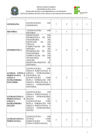 3
SERVIÇO PÚBLICO FEDERAL
MINISTÉRIO DA EDUCAÇÃO
SECRETARIA DE EDUCAÇÃO PROFISSIONAL E TECNOLÓGICA
INSTITUTO FEDERAL DE EDUCAÇÃO, CIÊNCIA E TECNOLOGIA DO AMAZONAS
GEOGRAFIA
LICENCIATURA EM
GEOGRAFIA.
7 5 1 1
HISTÓRIA
LICENCIATURA EM
HISTÓRIA.
1 1 - -
INFORMÁTICA
GRADUAÇÃO EM
INFORMÁTICA OU EM
ENGENHARIA DE
SOFTWARE OU EM
CIÊNCIA DA
COMPUTAÇÃO OU EM
SISTEMA DE
INFORMAÇÃO OU EM
ENGENHARIA DA
COMPUTAÇÃO OU EM
TECNOLOGIA EM
ANÁLISE E
DESENVOLVIMENTO DE
SISTEMAS.
8 4 2 2
LETRAS/ LÍNGUA
PORTUGUESA E
LÍNGUA
ESTRANHEIRA
ESPANHOL
LICENCIATURA EM
LÍNGUA PORTUGUESA E
LÍNGUA ESTRANGEIRA
ESPANHOL; OU
LICENCIATURA COM
DUPLA FORMAÇÃO EM
LÍNGUA PORTUGUESA E
LÍNGUA ESTRANGEIRA
ESPANHOL.
2 2 - -
LETRAS/LÍNGUA
PORTUGUESA E
LÍNGUA
ESTRANHEIRA
INGLÊS
LICENCIATURA EM
LÍNGUA PORTUGUESA E
LÍNGUA ESTRANGEIRA
INGLÊS; OU
LICENCIATURA COM
DUPLA FORMAÇÃO EM
LÍNGUA PORTUGUESA E
LÍNGUA ESTRANGEIRA
INGLÊS.
5 3 1 1
LETRAS/LINGUA
PORTUGUESA
LICENCIATURA EM
LETRAS COM
HABILITAÇÃO EM
LÍNGUA PORTUGUESA.
5 3 1 1
 