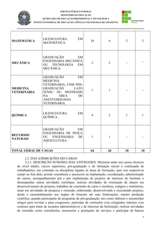 4
SERVIÇO PÚBLICO FEDERAL
MINISTÉRIO DA EDUCAÇÃO
SECRETARIA DE EDUCAÇÃO PROFISSIONAL E TECNOLÓGICA
INSTITUTO FEDERAL DE EDUCAÇÃO, CIÊNCIA E TECNOLOGIA DO AMAZONAS
MATEMÁTICA
LICENCIATURA EM
MATEMÁTICA.
10 6 2 2
MECÂNICA
GRADUAÇÃO EM
ENGENHARIA MECÂNICA
OU TECNOLOGIA EM
MECÂNICA.
2 2 - -
MEDICINA
VETERINÁRIA
GRADUAÇÃO EM
MEDICINA
VETERINÁRIA, COM PÓS-
GRADUAÇÃO LATO
SENSU OU MESTRADO
NA ÁREA DE
ANESTESIOLOGIA
VETERINÁRIA.
1 1 - -
QUÍMICA
LICENCIATURA EM
QUÍMICA .
4 2 1 1
RECURSOS
NATURAIS
GRADUAÇÃO EM
ENGENHARIA DE PESCA
OU ENGENHARIA DE
AQUICULTURA.
1 1 - -
TOTAL GERAL DE VAGAS 64 44 10 10
2.2. DAS ATRIBUIÇÕES DO CARGO
2.2.1. DESCRIÇÃO SUMÁRIA DAS ATIVIDADES: Ministrar aulas nos cursos técnicos
de nível médio, cursos superiores, pós-graduação e de formação inicial e continuada de
trabalhadores, em conteúdo ou disciplinas ligadas às áreas de formação, quer nos respectivos
campi ou fora dele; prestar consultoria e assessoria na implantação, coordenação, administração
de cursos, acompanhamento pré e pós implantação de projetos de interesse do Instituto e
desempenhar outras atividades correlatas; realizar atividades de orientação de alunos em
desenvolvimento de projetos, trabalhos de conclusão de curso e similares, estágios e monitorias;
atuar em atividades de pesquisa e extensão, elaborando, desenvolvendo e executando projetos,
desde o encaminhamento aos órgãos de fomento até suas finalizações; manter produção
científica, quando participante de programas de pós-graduação, tais como elaborar e encaminhar
artigos para revistas e para congressos; participar de comissões e/ou colegiados internos e/ou
externos para tratar de assuntos administrativos e de interesse da Instituição; realizar atividades
de extensão como consultorias, assessorias e prestações de serviços e participar de bancas
 