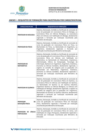 SECRETARIA DE EDUCAÇÃO DO
ESTADO DE PERNAMBUCO
EDITAL N° 02, DE 11 DE DEZEMBRO DE 2015
SECRETARIA DE EDUCAÇÃO DO ESTADO DE PERNAMBUCO | CONCURSO PÚBLICO 29
ANEXO I – REQUISITOS DE FORMAÇÃO PARA INVESTIDURA POR CARGO/DISCIPLINA
CARGO/DISCIPLINA REQUISITOS DE FORMAÇÃO
PROFESSOR DE BIOLOGIA
Diploma, Declaração, Certidão ou Certificado de conclusão de
curso de graduação em Licenciatura Plena em Biologia, ou
Licenciatura Plena em Ciências Biológicas, ou Licenciatura
Plena em Ciências com habilitação em Biologia, devidamente
registrado e fornecido por instituição reconhecida pelo
Ministério da Educação.
PROFESSOR DE FÍSICA
Diploma, Declaração, Certidão ou Certificado de conclusão de
curso de graduação em Licenciatura Plena em Física, ou
Bacharelado em Física, ou Bacharelado em Engenharia, ou
Engenharia, devidamente registrado e fornecido por
instituição reconhecida pelo Ministério da Educação.
PROFESSOR DE
MATEMÁTICA
Diploma, Declaração, Certidão ou Certificado de conclusão de
curso de graduação em Licenciatura Plena em Matemática, ou
Licenciatura Plena em Ciências com habilitação em
Matemática, ou Bacharelado em Matemática, Arquitetura,
Administração, Ciência da Computação, Tecnologia da
Informação, Bacharel em Engenharia, Engenharia, Estatística,
Economia ou Ciências Contábeis, devidamente registrado, e
registro no conselho da categoria para os graduados em
Bacharelado em Matemática, Engenharia, Estatística,
Economia ou Ciências Contábeis, devidamente registrado e
fornecido por instituição reconhecida pelo Ministério da
Educação.
PROFESSOR DE QUÍMICA
Diploma, Declaração, Certidão ou Certificado de conclusão de
curso de graduação em Licenciatura Plena em Química, ou
Licenciatura Plena em Ciências com habilitação em Química,
ou Bacharelado em Química ou em Química Industrial,
Engenharia Química ou Ciências Biológicas, ou Ciências com
habilitação em Biologia, devidamente registrado, e registro no
conselho da categoria para os graduados em: Engenharia,
Bacharelado em Química ou Química Industrial, devidamente
registrado e fornecido por instituição reconhecida pelo
Ministério da Educação.
PROFESSOR DE
EDUCAÇÃO FÍSICA
Diploma, Declaração, Certidão ou Certificado de conclusão de
curso de graduação em Licenciatura Plena em Educação
Física, devidamente registrado e fornecido por instituição
reconhecida pelo Ministério da Educação.
PROFESSOR DE LÍNGUA
PORTUGUESA
Diploma, Declaração, Certidão ou Certificado de conclusão de
curso de graduação em Licenciatura Plena em Letras, com
habilitação em Língua Portuguesa, devidamente registrado e
fornecido por instituição reconhecida pelo Ministério da
Educação.
 