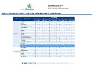 SECRETARIA DE EDUCAÇÃO DO
ESTADO DE PERNAMBUCO
EDITAL N° 02, DE 11 DE DEZEMBRO DE 2015
SECRETARIA DE EDUCAÇÃO DO ESTADO DE PERNAMBUCO | CONCURSO PÚBLICO 31
ANEXO III – DISTRIBUIÇÃO DE VAGAS / LOTAÇÃO POR GERÊNCIA REGIONAL DE EDUCAÇÃO – GRE
GRE MUNICÍPIO
DISCIPLINA
Matemática Física Biologia Química Português Ed. Física
VCG PCD VCG PCD VCG PCD VCG PCD VCG PCD VCG PCD
CARUARU
Agrestina 1 1 1 1 1 1 1 1 1
Altinho 1 1 1 1 1 1
Belo Jardim 7 1 3 1 1 1 1 1 1 1 1
Brejo da Madre de Deus 1 1 1 1 1 2 1 1
Cachoeirinha 1 1 1 1 1 1
Caruaru 29 1 13 1 9 1 9 1 9 1 1 1
Cupira 1 1 1 1 1 1
Ibirajuba 1 1 1 1 1
Jataúba 1 1 1 1 1
Panelas 1 1 1 1 1 1 1
Riacho das Almas 1 1 1 1 1 1
Sta Cruz do Capibaribe 13 1 4 1 3 1 6 1 5 1 1
São Caitano 1 1 1 1 1 1 1 1 1 1
Tacaimbó 1 1 1 1 1
Taquaritinga do Norte 1 1 1 1 1 1 1 1
Toritama 1 1 1 1 1 1 1 1 1
Total parcial 62 7 33 12 26 9 30 7 28 5 3 1
VCG + PCD 69 45 35 37 33 4
GARANHUNS
Aguas Belas 3 1 1 1 1 1 2 1 1
Angelim 1 1 1 1 1
Bom Conselho 1 1 1 1 1 1 1
Brejão 1 1 1 1 1
Caetés 1 1 1 1 1 1
Calçado 1 1 1 1 1
Canhotinho 1 1 1 1 1 1
 
