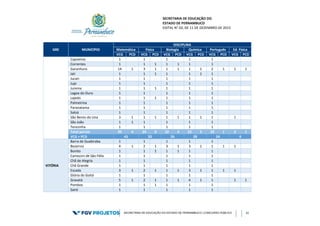 SECRETARIA DE EDUCAÇÃO DO
ESTADO DE PERNAMBUCO
EDITAL N° 02, DE 11 DE DEZEMBRO DE 2015
SECRETARIA DE EDUCAÇÃO DO ESTADO DE PERNAMBUCO | CONCURSO PÚBLICO 32
GRE MUNICÍPIO
DISCIPLINA
Matemática Física Biologia Química Português Ed. Física
VCG PCD VCG PCD VCG PCD VCG PCD VCG PCD VCG PCD
Capoeiras 1 1 1 1 1
Correntes 1 1 1 1 1 1 1
Garanhuns 14 1 3 1 1 1 1 1 2 1 1 1
Iati 1 1 1 1 1 1 1
Jucati 1 1 1 1 1
Jupi 1 1 1 1 1
Jurema 1 1 1 1 1 1
Lagoa do Ouro 1 1 1 1 1
Lajedo 1 1 1 1 1 1
Palmeirina 1 1 1 1 1
Paranatama 1 1 1 1 1
Saloá 1 1 1 1 1
São Bento do Una 3 1 1 1 1 1 1 1 1 1
São João 1 1 1 1 1 1
Terezinha 1 1 1 1 1
Total parcial 39 4 24 9 22 4 23 5 23 1 3 1
VCG + PCD 43 33 26 28 24 4
VITÓRIA
Barra de Guabiraba 1 1 1 1 1
Bezerros 4 1 2 1 3 1 3 1 1 1 1
Bonito 1 1 1 1 1 1 1
Camocim de São Félix 1 1 1 1 1
Chã de Alegria 1 1 1 1 1
Chã Grande 1 1 1 1 1
Escada 3 1 2 1 1 1 3 1 1 1 1
Glória do Goitá 1 1 1 1 1
Gravatá 5 1 2 1 1 1 4 1 1 1 1
Pombos 1 1 1 1 1 1
Sairé 1 1 1 1 1
 