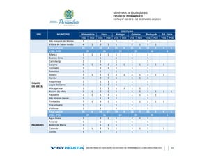 SECRETARIA DE EDUCAÇÃO DO
ESTADO DE PERNAMBUCO
EDITAL N° 02, DE 11 DE DEZEMBRO DE 2015
SECRETARIA DE EDUCAÇÃO DO ESTADO DE PERNAMBUCO | CONCURSO PÚBLICO 33
GRE MUNICÍPIO
DISCIPLINA
Matemática Física Biologia Química Português Ed. Física
VCG PCD VCG PCD VCG PCD VCG PCD VCG PCD VCG PCD
São Joaquim do Monte 1 1 1 1 1
Vitória de Santo Antão 4 1 5 1 1 2 1 1 1
Total parcial 25 4 20 6 15 4 21 4 13 3 3 1
VCG + PCD 29 26 19 25 16 4
NAZARÉ
DA MATA
Aliança 1 1 1 1 1 1 1
Buenos Aires 1 1 1 1 1
Camutanga 1 1 1 1 1
Carpina 5 1 3 1 2 1 1 1 2 1 1
Condado 1 1 1 1 1 1
Ferreiros 1 1 1 1 1
Goiana 3 1 1 1 2 1 2 1 2 1 1
Itambé 1 2 1 1 1 1 1
Itaquitinga 1 1 1 1 1 1
Lagoa do Carro 1 1 1 1 1 1
Macaparana 1 2 1 1 1 1 1 1
Nazaré da Mata 3 1 2 1 1 1 1 1 1 1 1
Paudalho 1 1 1 1 1 1 1 1 1
São Vicente Ferrer 1 1 1 1 1 1
Timbaúba 7 1 3 1 1 1 1 2 1 1
Tracunhaém 1 1 1 1 1
Vicência 1 1 1 1 1
Total parcial 31 6 24 12 19 3 18 7 20 5 4 1
VCG + PCD 37 36 22 25 25 5
PALMARES
Água Preta 1 2 1 1 2 1 1
Amaraji 1 1 1 1 1
Belém de Maria 1 1 1 1 1 1
Catende 1 1 2 1 1 2 1 1 1
Cortês 1 1 1 1 1
 