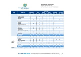 SECRETARIA DE EDUCAÇÃO DO
ESTADO DE PERNAMBUCO
EDITAL N° 02, DE 11 DE DEZEMBRO DE 2015
SECRETARIA DE EDUCAÇÃO DO ESTADO DE PERNAMBUCO | CONCURSO PÚBLICO 34
GRE MUNICÍPIO
DISCIPLINA
Matemática Física Biologia Química Português Ed. Física
VCG PCD VCG PCD VCG PCD VCG PCD VCG PCD VCG PCD
Jaqueira 1 1 1 1 1
Joaquim Nabuco 1 1 1 1 1 1 1
Lagoa dos Gatos 1 1 1 1 1
Maraial 1 1 1 1 1
Palmares 2 1 4 1 1 1 3 1 1 1 1
Primavera 1 1 1 1 1
Quipapá 1 1 1 1 1 1
Ribeirão 1 1 1 1 1 1
São Benedito do Sul 1 1 1 1 1 1
Xexéu 1 1 1 1 1
Barreiros 5 1 1 1 1 1 1 1 1 1
Gameleira 1 1 1 1 1 1 1 1 1
Rio Formoso 1 1 1 1 1 1 1
São José da Coroa Grande 1 1 1 1 1 1
Sirinhaém 2 1 1 1 2 1 2 1 1 1
Tamandaré 1 1 1 1 1 1
Total parcial 27 6 26 12 22 5 26 7 21 1 4 1
VCG + PCD 33 38 27 33 22 5
METRO
NORTE
Abreu e Lima 7 1 2 1 1 1 2 1 2 1 1
Araçoiaba 1 1 1 1 1
Igarassu 7 1 5 1 1 1 2 1 1 1 1
Ilha de Itamaracá 2 1 1 1 1 1 1
Itapissuma 1 1 1 1 1 1
Olinda 34 1 8 1 3 1 6 1 12 1 1 1
Paulista 17 1 7 1 3 1 5 1 5 1 1 1
Total parcial 69 6 25 5 11 4 18 4 23 4 4 2
VCG + PCD 75 30 15 22 27 6
METRO Cabo de Santo Agostinho 15 1 13 1 5 1 10 1 9 1 1
 