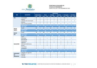 SECRETARIA DE EDUCAÇÃO DO
ESTADO DE PERNAMBUCO
EDITAL N° 02, DE 11 DE DEZEMBRO DE 2015
SECRETARIA DE EDUCAÇÃO DO ESTADO DE PERNAMBUCO | CONCURSO PÚBLICO 35
GRE MUNICÍPIO
DISCIPLINA
Matemática Física Biologia Química Português Ed. Física
VCG PCD VCG PCD VCG PCD VCG PCD VCG PCD VCG PCD
SUL Camaragibe 31 1 4 1 1 1 3 1 10 1 1 1
Ipojuca 3 1 2 1 1 1 2 1 1 1
Jaboatão dos Guararapes 31 1 13 1 5 1 11 1 7 1 1 1
Moreno 1 1 3 1 1 1 1
São Lourenço da Mata 5 1 3 1 1 1 1 1 1 1 1
Total parcial 86 6 38 6 14 5 28 5 29 5 4 2
VCG + PCD 92 44 19 33 34 6
RECIFE
NORTE
Recife 60 2 23 1 10 1 11 1 43 1 4 1
Total parcial 60 2 23 1 10 1 11 1 43 1 4 1
VCG + PCD 62 24 11 12 44 5
RECIFE
SUL
Recife 78 2 28 1 12 1 19 1 55 2 5 1
Total parcial 78 2 28 1 12 1 19 1 55 2 5 1
VCG + PCD 80 29 13 20 57 6
SALGUEIRO
Cedro 1 1 1 1 1
Mirandiba 2 1 1 1 1 1 1 1 1 1
Moreilândia 1 1 1 1 1 1
Parnamirim 2 1 2 1 1 1 2 1 1 1 1
Salgueiro 9 1 5 1 2 1 2 1 1 1 1 1
São José do Belmonte 2 1 2 1 1 1 1 1 1 1
Serrita 1 1 1 1 1 1
Terra Nova 1 1 1 1 1
Verdejante 1 1 1 1 1
Total parcial 20 5 15 5 10 3 11 4 9 3 4 1
VCG + PCD 25 20 13 15 12 5
AFOGADOS
DA
INGAZEIRA
Afogados da Ingazeira 2 1 1 1 2 1 2 1 1 1 1
Brejinho 1 1 1 1 1
Calumbi 1 1 1 1 1
Carnaíba 1 1 1 1 1
 