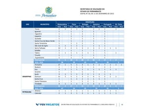 SECRETARIA DE EDUCAÇÃO DO
ESTADO DE PERNAMBUCO
EDITAL N° 02, DE 11 DE DEZEMBRO DE 2015
SECRETARIA DE EDUCAÇÃO DO ESTADO DE PERNAMBUCO | CONCURSO PÚBLICO 36
GRE MUNICÍPIO
DISCIPLINA
Matemática Física Biologia Química Português Ed. Física
VCG PCD VCG PCD VCG PCD VCG PCD VCG PCD VCG PCD
Flores 2 1 1 1 1 1 1 1 1
Iguaraci 1 1 1 1 1
Ingazeira 1 1 1 1 1
Itapetim 1 1 1 1 1
Quixaba 1 1 1 1 1
Santa Cruz da Baixa Verde 1 1 1 1 1
Santa Terezinha 1 1 1 1 1 1
São José do Egito 1 1 1 1 1 1 1 1
Serra Talhada 13 1 2 1 3 1 3 1 1 1 1
Solidão 1 1 1 1 1
Tabira 1 1 1 1 1 1 1 1 1
Triunfo 1 1 1 1 1
Tuparetama 1 1 1 1 1
Total parcial 31 5 18 6 20 3 20 4 17 1 4 1
VCG + PCD 36 24 23 24 18 5
ARARIPINA
Araripina 17 1 5 1 3 1 5 1 7 1 1 1
Bodocó 1 1 1 1 1 1 1
Exu 4 1 1 1 1 1 1 1 1 1 1
Granito 1 1 1 1 1
Ipubi 3 1 1 1 2 1 1 1 1 1
Ouricuri 11 1 5 1 3 1 6 1 5 1 1
Santa Cruz 1 1 1 1 1 1 1 1
Santa Filomena 1 1 1 1 1 1
Trindade 3 1 1 1 2 1 2 1 1 1 1
Total parcial 42 5 17 7 15 7 19 6 19 6 4 1
VCG + PCD 47 24 22 25 25 5
PETROLINA
Afrânio 1 1 1 1 1 1 1 1 1 1 1
Cabrobó 2 1 3 1 2 1 1 1 1 1 1
 