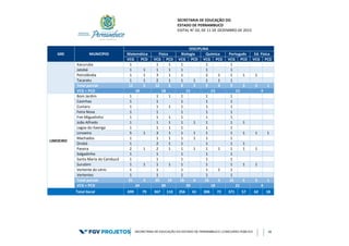 SECRETARIA DE EDUCAÇÃO DO
ESTADO DE PERNAMBUCO
EDITAL N° 02, DE 11 DE DEZEMBRO DE 2015
SECRETARIA DE EDUCAÇÃO DO ESTADO DE PERNAMBUCO | CONCURSO PÚBLICO 38
GRE MUNICÍPIO
DISCIPLINA
Matemática Física Biologia Química Português Ed. Física
VCG PCD VCG PCD VCG PCD VCG PCD VCG PCD VCG PCD
Itacuruba 1 1 1 1 1 1
Jatobá 1 1 1 1 1 1 1
Petrolândia 1 1 3 1 1 2 1 1 1 1
Tacaratu 1 1 2 1 1 1 1 1 1
Total parcial 13 5 12 6 8 3 9 4 9 3 3 1
VCG + PCD 18 18 11 13 12 4
LIMOEIRO
Bom Jardim 1 1 1 1 1 1
Casinhas 1 1 1 1 1
Cumaru 1 1 1 1 1 1
Feira Nova 1 1 1 1 1
Frei Miguelinho 1 1 1 1 1 1
João Alfredo 1 1 1 1 1 1 1 1
Lagoa do Itaenga 1 1 1 1 1 1
Limoeiro 5 1 3 1 1 1 1 1 1 1 1
Machados 1 1 1 1 1 1 1
Orobó 1 2 1 1 1 1 1
Passira 2 1 2 1 1 1 1 1 1 1 1
Salgadinho 1 1 1 1 1
Santa Maria do Cambucá 1 1 1 1 1
Surubim 1 1 1 1 1 1 1 1 1
Vertente do Lério 1 1 1 1 1 1
Vertentes 1 1 1 1 1
Total parcial 21 3 20 10 16 4 16 2 16 5 3 1
VCG + PCD 24 30 20 18 21 4
Total Geral 699 79 367 110 256 61 306 72 371 57 62 18
 