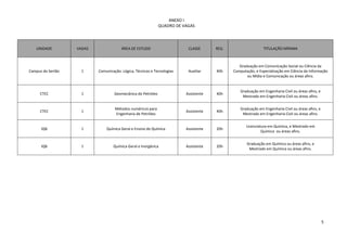 ANEXO I
                                                              QUADRO DE VAGAS



   UNIDADE         VAGAS                ÁREA DE ESTUDO                    CLASSE      REG.                   TITULAÇÃO MÍNIMA



                                                                                                Graduação em Comunicação Social ou Ciência da
Campus do Sertão     1     Comunicação: Lógica, Técnicas e Tecnologias    Auxiliar    40h    Computação, e Especialização em Ciência da Informação
                                                                                                    ou Mídia e Comunicação ou áreas afins.


                                                                                                Graduação em Engenharia Civil ou áreas afins, e
     CTEC            1              Geomecânica do Petróleo              Assistente   40h
                                                                                                 Mestrado em Engenharia Civil ou áreas afins.


                                    Métodos numéricos para                                      Graduação em Engenharia Civil ou áreas afins, e
     CTEC            1                                                   Assistente   40h
                                    Engenharia de Petróleo                                       Mestrado em Engenharia Civil ou áreas afins.


                                                                                                    Licenciatura em Química, e Mestrado em
      IQB            1         Química Geral e Ensino de Química         Assistente   20h
                                                                                                             Química ou áreas afins.


                                                                                                    Graduação em Química ou áreas afins, e
      IQB            1             Química Geral e Inorgânica            Assistente   20h
                                                                                                     Mestrado em Química ou áreas afins.




                                                                                                                                                  5
 