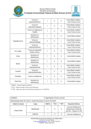 PRÓ-REITORIA DE GESTÃO DE PESSOAS E DO TRABALHO/RTR
Comissão de Concursos Públicos
E-mail: cctec@copeve.ufms.br – Fone: 67-3345-7156/7128.
79070-900 - Campo Grande (MS)
16
Técnico de
Laboratório/Química
1 0 0
Ensino Médio Completo +
Curso Técnico na área
Técnico de
Laboratório/Topografia
1 0 0
Ensino Médio Completo +
Curso Técnico na área
Técnico em Segurança do
Trabalho
1 0 0
Ensino Médio Completo +
Curso Técnico na área
Chapadão do Sul
Assistente em
Administração
1 0 0 Ensino Médio Completo
Técnico de
Laboratório/Biologia
3 0 1
Ensino Médio Completo +
Curso Técnico na área
Técnico de
Laboratório/Química
1 0 0
Ensino Médio Completo +
Curso Técnico na área
Três Lagoas
Técnico de Laboratório/
Análises Clínicas
1 0 0
Ensino Médio Completo +
Curso Técnico na área
Coxim
Assistente em
Administração
1 0 0 Ensino Médio Completo
Naviraí
Assistente em
Administração
1 0 0 Ensino Médio Completo
Técnico de
Laboratório/Ensino
1 0 0
Ensino Médio Completo +
Curso Técnico na área
Corumbá
Técnico de
Laboratório/Informática
1 0 0
Ensino Médio Completo +
Curso Técnico na área
Paranaíba Técnico em Audiovisual 1 0 0
Ensino Médio Completo +
Curso Técnico na área
Ponta Porã
Assistente em
Administração
1 0 0 Ensino Médio Completo
* AMPLA – Vagas de ampla concorrência
** PCD – Vagas reservadas às Pessoas com Deficiência
*** PPP – Vagas reservadas às Pessoas Pretas ou Pardas (Lei nº 12.990/2014)
CLASSE E Carga Horária: 40 horas semanais
Remuneração inicial: R$ 3.666,54 + Auxílio Alimentação no valor de R$ 458,00
Cidade de Lotação Cargo *AMPLA **PCD ***PPP Requisitos Mínimos
Campo Grande
Administrador 1 0 0
Curso de Graduação em
Administração reconhecido
pelo Mec + Registro no CRA
Arquivista 1 0 0 Curso de Graduação em
 