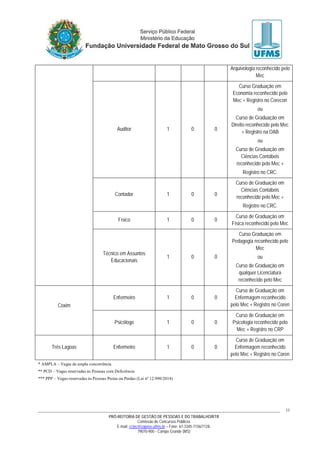 PRÓ-REITORIA DE GESTÃO DE PESSOAS E DO TRABALHO/RTR
Comissão de Concursos Públicos
E-mail: cctec@copeve.ufms.br – Fone: 67-3345-7156/7128.
79070-900 - Campo Grande (MS)
17
Arquivologia reconhecido pelo
Mec
Auditor 1 0 0
Curso Graduação em
Economia reconhecido pelo
Mec + Registro no Corecon
ou
Curso de Graduação em
Direito reconhecido pelo Mec
+ Registro na OAB
ou
Curso de Graduação em
Ciências Contábeis
reconhecido pelo Mec +
Registro no CRC.
Contador 1 0 0
Curso de Graduação em
Ciências Contábeis
reconhecido pelo Mec +
Registro no CRC.
Físico 1 0 0
Curso de Graduação em
Física reconhecido pelo Mec
Técnico em Assuntos
Educacionais
1 0 0
Curso Graduação em
Pedagogia reconhecido pelo
Mec
ou
Curso de Graduação em
qualquer Licenciatura
reconhecido pelo Mec
Coxim
Enfermeiro 1 0 0
Curso de Graduação em
Enfermagem reconhecido
pelo Mec + Registro no Coren
Psicólogo 1 0 0
Curso de Graduação em
Psicologia reconhecido pelo
Mec + Registro no CRP
Três Lagoas Enfermeiro 1 0 0
Curso de Graduação em
Enfermagem reconhecido
pelo Mec + Registro no Coren
* AMPLA – Vagas de ampla concorrência
** PCD – Vagas reservadas às Pessoas com Deficiência
*** PPP – Vagas reservadas às Pessoas Pretas ou Pardas (Lei nº 12.990/2014)
 