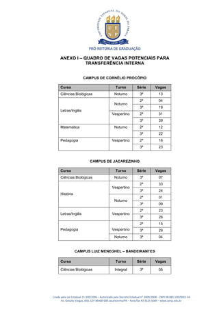 PRÓ-REITORIA DE GRADUAÇÃO

      ANEXO I – QUADRO DE VAGAS POTENCIAIS PARA
                 TRANSFERÊNCIA INTERNA


                        CAMPUS DE CORNÉLIO PROCÓPIO

      Curso                                       Turno            Série          Vagas
      Ciências Biológicas                        Noturno             3ª             13
                                                                     2ª             04
                                                 Noturno
                                                                     3ª             19
      Letras/Inglês
                                               Vespertino            2ª             31
                                                                     3ª             39
      Matemática                                 Noturno             2ª             12
                                                                     3ª             22
      Pedagogia                                Vespertino            2ª             16
                                                                     3ª             23


                             CAMPUS DE JACAREZINHO

      Curso                                       Turno            Série          Vagas
      Ciências Biológicas                        Noturno             3ª             07
                                                                     2ª             33
                                               Vespertino
                                                                     3ª             24
      História
                                                                     2ª             01
                                                 Noturno
                                                                     3ª             09
                                                                     2ª             23
      Letras/Inglês                            Vespertino
                                                                     3ª             26
                                                                     2ª             15
      Pedagogia                                Vespertino            3ª             29
                                                 Noturno             3ª             04


                 CAMPUS LUIZ MENEGHEL – BANDEIRANTES

      Curso                                       Turno            Série          Vagas

      Ciências Biológicas                        Integral            3ª             05




Criada pela Lei Estadual 15.300/2006 – Autorizada pelo Decreto Estadual no 3909/2008 - CNPJ 08.885.100/0001-54
       Av. Getúlio Vargas, 850, CEP 86400-000 Jacarezinho/PR – fone/fax 43 3525 3589 – www.uenp.edu.br
 