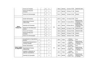 Técnico em Florestas               6   6        1500 h   Manhã   16 Anos/ 2º EM     IDM//CEFLORA
                 Técnico em Recursos
                                                    2   2        814 h    Manhã   16 Anos/ 3º EM     SENAC
                 Humanos

                 Técnico em Administração           2   2        814 h    Manhã   16 Anos/ 3º EM     SENAC



                 Auxiliar Administrativo            4   4        2OO h    Tarde   16 Anos/ 2º EM     IFAC
                                                                                                     SENAI-Escola
                 Desenhista de Produtos
                                                    2   2        160 h    Manhã   16 Anos/ EM Inc.   Integrada Juruá
                 Gráficos Web
                                                                                                     ( C do Sul)
                                                                                                     SENAI-Escola
                 Operador de Computador             3   3        160 h    Manhã   16 Anos/ EM Inc.   Integrada Juruá
   Madre                                                                                             ( C do Sul)
                                                            26
 Adelgundes      Técnico em Informática para
                                                    4   4        1200 h   Manhã   16 Anos/ 2º EM     IDM/CEFLORA
                 Internet
                 Técnico em Florestas               7   7        1500 h   Manhã   16 Anos/ 2º EM     IDM/CEFLORA
                 Técnico em Recursos
                                                    3   3        814 h    Manhã   16 Anos/ 3º EM     SENAC
                 Humanos
                 Técnico em Administração           3   3        814 h    Manhã   16 Anos/ 3º EM     SENAC


                 Aconselhador em Dependência                                          16 Anos/
                                                4       4        200 h    Tarde                      IFAC
                 Química                                                            1º MOD.EJA
                                                                                                     SENAI-Escola
                 Assistente de Planejamento e                                        16 Anos/
                                                2       2        160 h    Tarde                      Integrada Juruá
                 Controle Produção                                                 1º MOD. EJA
                                                                                                     ( C do Sul)
                                                                                     16 Anos/
                 Auxiliar Administrativo        3       3        200 h    Tarde                      IFAC
                                                                                   1º MOD. EJA
Valério Caldas                                                                                       SENAI-Escola
                 Desenhista de Produtos                     34                       16 Anos/
de Magalhães                                    2       2        160 h    Manhã                      Integrada Juruá
                 Gráficos Web                                                      1º MOD. EJA
                                                                                                     ( C do Sul)
                 Instalador e Reparador de                                            16 Anos/
                                                2       2        200 h    Tarde                      IFAC
                 redes de Computadores                                             1º MOD. EJA
                                                                                                     SENAI-Escola
                                                                                     16 Anos/
                 Operador de Computador         2       2        160 h    Manhã                      Integrada Juruá
                                                                                   1º MOD. EJA
                                                                                                     ( C do Sul)
 