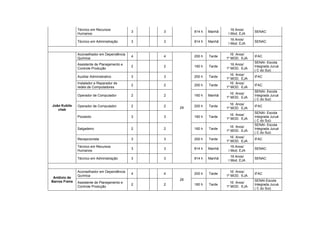 Técnico em Recursos                                            16 Anos/
                                               3   3        814 h   Manhã                 SENAC
                Humanos                                                      I Mod. EJA
                                                                               16 Anos/
                Técnico em Administração       3   3        814 h   Manhã                 SENAC
                                                                             I Mod. EJA


                Aconselhador em Dependência                                   16 Anos/
                                               4   4        200 h   Tarde                 IFAC
                Química                                                     1º MOD. EJA
                                                                                          SENAI- Escola
                Assistente de Planejamento e                                   16 Anos/
                                               2   2        160 h   Tarde                 Integrada Juruá
                Controle Produção                                           1º MOD. EJA
                                                                                          ( C do Sul)
                                                                              16 Anos/
                Auxiliar Administrativo        3   3        200 h   Tarde                 IFAC
                                                                            1º MOD. EJA
                Instalador e Reparador de                                     16 Anos/
                                               2   2        200 h   Tarde                 IFAC
                redes de Computadores                                       1º MOD. EJA
                                                                                          SENAI- Escola
                                                                              16 Anos/
                Operador de Computador         2   2        160 h   Manhã                 Integrada Juruá
                                                                            1º MOD. EJA
                                                                                          ( C do Sul)
João Kubits                                                                   16 Anos/
                Operador de Computador         2   2   29   200 h   Tarde                 IFAC
   chek                                                                     1º MOD. EJA
                                                                                          SENAI- Escola
                                                                              16 Anos/
                Pizzaiolo                      3   3        160 h   Tarde                 Integrada Juruá
                                                                            1º MOD. EJA
                                                                                          ( C do Sul)
                                                                                          SENAI- Escola
                                                                              16 Anos/
                Salgadeiro                     2   2        160 h   Tarde                 Integrada Juruá
                                                                            1º MOD. EJA
                                                                                          ( C do Sul)
                                                                              16 Anos/
                Recepcionista                  3   3        200 h   Tarde                 IFAC
                                                                            1º MOD. EJA
                Técnico em Recursos                                            16 Anos/
                                               3   3        814 h   Manhã                 SENAC
                Humanos                                                      I Mod. EJA
                                                                               16 Anos/
                Técnico em Administração       3   3        814 h   Manhã                 SENAC
                                                                             I Mod. EJA


                Aconselhador em Dependência                                   16 Anos/
                                               4   4        200 h   Tarde                 IFAC
                Química                                                     1º MOD. EJA
 Antônio de
                                                       26                                 SENAI-Escola
Barros Freire   Assistente de Planejamento e                                  16 Anos/
                                               2   2        160 h   Tarde                 Integrada Juruá
                Controle Produção                                           1º MOD. EJA
                                                                                          ( C do Sul)
 
