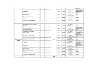 ( C do Sul)
                                                                                            SENAI-Escola
                                                                               16 Anos/
                Salgadeiro                     3   3         160 h   Tarde                  Integrada Juruá
                                                                             1º MOD. EJA
                                                                                            ( C do Sul)
                                                                               16 Anos/
                Recepcionista                  3   3         200 h   Tarde                  IFAC
                                                                             1º MOD. EJA
                Técnico em Recursos                                             16 Anos/
                                               3   3         814 h   Manhã                  SENAC
                Humanos                                                       I Mod. EJA
                                                                                16 Anos/
                Técnico em Administração       3   3         814 h   Manhã                  SENAC
                                                                              I Mod. EJA


                Aconselhador em Dependência                                    16 Anos/
                                               4   4         200 h   Tarde                  IFAC
                Química                                                      1º MOD. EJA
                                                                                            SENAI-Escola
                Assistente de Planejamento e                                   16 Anos/
                                               2   2         160 h   Tarde                  Integrada Juruá
                Controle Produção                                            1º MOD. EJA
                                                                                            ( C do Sul)
                                                                                            SENAI-Escola
                Desenhista de Produtos                                         16 Anos/
                                               2   2         160 h   Manhã                  Integrada Juruá
                Gráficos Web                                                 1º MOD. EJA
                                                                                            ( C do Sul)
                                                                                            SENAI-Escola
                                                                                16 Anos/
                Operador de Computador         3   3         160 h   Manhã                  Integrada Juruá
                                                                             1º MOD. EJA
                                                                                            ( C do Sul)
                                                                                16 Anos/
Maria Lima de   Operador de Computador         2   2         200 h   Tarde
                                                       24                    1º MOD. EJA    IFAC
   Souza
                                                                                            SENAI-Escola
                                                                                16 Anos/
                Pizzaiolo                      3   3         160 h   Tarde                  Integrada Juruá
                                                                             1º MOD. EJA
                                                                                            ( C do Sul)
                                                                                            SENAI-Escola
                                                                                16 Anos/
                Salgadeiro                     2   2         160 h   Tarde                  Integrada Juruá
                                                                             1º MOD. EJA
                                                                                            ( C do Sul)
                                                                                15 Anos/
                Recepcionista                  2   2         200 h   Tarde
                                                                             1º MOD. EJA    IFAC
                Técnico em Recursos                                             16 Anos/
                                               2   2         814 h   Manhã                  SENAC
                Humanos                                                       1º Mod. EJA
                                                                               16 Anos/
                Técnico em Administração       2   2         814 h   Manhã                  SENAC
                                                                             1º Mod. EJA
                                                       425
 