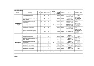 EPITACIOLANDIA
                                                                         Vagas
                                                                                  Carga
  ESCOLA                     CURSO                   EJA PEEM EM VAGAS    por             TURNO         Idade         INSTITUI ÇÃO
                                                                                  Horária
                                                                         escola
                                                                                                   16 anos/ 2º EM
                 Auxiliar Administrativo                  8    9    17            200 h    Manhã                             IFAC
                                                                                                   1º MOD. PEEM
                                                                                                                      ESC. SENAI
                 Eletricista Instalador Predial de                                                 16 anos/ EM inc
                                                          7    5    12            200 h    Tarde                      CEL AUNTON
                 Baixa Tensão                                                                      1º MOD. PEEM.
                                                                                                                      FURTADO
                 Recepcionista em meios de                                                         16 anos/ EM Inc.
                                                          10   10   20            160 h    Manhã                      SENAC
                 hospedagem                                                                         1º MOD. PEEM
Joana Ribeiro                                                                                                         ESC. SENAI
                                                                          106                      16 anos/ EM Inc.
   Amed          Operador de Computador                   7    7    14            160 h    Tarde                      CEL AUNTON
                                                                                                    1º MOD. PEEM
                                                                                                                      FURTADO
                                                                                                   16 anos/ 2º EM
                 Operador de Computador                   9    9    18            200 h    Manhã                      IFAC
                                                                                                   1º MOD. PEEM
                                                                                                                      IDM/ESCOLA
                 Técnico em Informática para                                                                          DE SERVIÇOS
                                                               25   25            1200 h   Manhã   16 Anos/ 2º EM
                 Internet                                                                                             CAMPOS
                                                                                                                      PEREIRA

                                                                                                      16 anos/
                 Auxiliar Administrativo             8              8             200 h    Manhã                             IFAC
                                                                                                    1º MOD. EJA
                                                                                                                      ESC. SENAI
                 Eletricista Instalador Predial de                                                    16 anos/
                                                     8              8             200 h    Tarde                      CEL AUNTON
                 Baixa Tensão                                                                       1º MOD. EJA
                                                                                                                      FURTADO
                 Recepcionista em meios de                                                            16 anos/
                                                     10             10            160 h    Manhã                         SENAC
Brasil Bolívia   hospedagem                                               39                        1º MOD. EJA
                                                                                                      16 anos/        ESC. SENAI
                 Operador de Computador              6              6             160 h    Tarde    1º MOD. EJA       CEL AUNTON
                                                                                                                      FURTADO
                                                                                                      16 anos/
                 Operador de Computador              7              7             200 h    Manhã    1º MOD. EJA              IFAC

                                                                          145




FEIJÓ
 