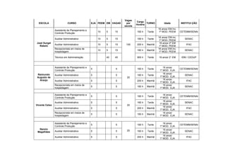Vagas
                                                                            Carga
  ESCOLA                    CURSO              EJA PEEM EM VAGAS    por             TURNO        Idade         INSTITUI ÇÃO
                                                                            Horária
                                                                   escola
                                                                                            16 anos/ EM Inc.
                Assistente de Planejamento e
                                                   10   5    15             160 h   Tarde    1º MOD. PEEM      CETEMM/SENAI
                Controle Produção
                                                                                            16 anos/ EM inc.
                Auxiliar Administrativo            10   5    15             160 h   Tarde                         SENAC
                                                                                             1º MOD. PEEM
José Gurgel                                                                                  16 anos/ 2º EM
                Auxiliar Administrativo            10   5    15     100     200 h   Manhã                          IFAC
  Rabelo                                                                                     1º MOD. PEEM
                Recepcionista em meios de                                                   16 anos/ EM Inc.
                                                   10   5    15             160 h   Manhã                         SENAC
                hospedagem                                                                   1º MOD. PEEM

                Técnico em Administração                40   40             900 h   Tarde   16 anos/ 2° EM      IDM / CEDUP



                Assistente de Planejamento e                                                    16 anos/
                                               5             5              160 h   Tarde                      CETEMM/SENAI
                Controle Produção                                                            1º MOD. EJA
 Raimundo                                                                                       16 anos/
                Auxiliar Administrativo        5             5              160 h   Tarde                         SENAC
 Augusto de                                                         20                       1º MOD. EJA
   Araújo                                                                                       16 anos/
                Auxiliar Administrativo        5             5              200 h   Manhã                          IFAC
                                                                                             1º MOD. EJA
                Recepcionista em meios de                                                       16 anos/
                                               5             5              160 h   Manhã                         SENAC
                hospedagem                                                                   1º MOD. EJA

                Assistente de Planejamento e                                                    16 anos/
                                               5             5              160 h   Tarde                      CETEMM/SENAI
                Controle Produção                                                            1º MOD. EJA
                                                                                                16 anos/
                Auxiliar Administrativo        5             5              160 h   Tarde                         SENAC
Vicente Celso                                                                                1º MOD. EJA
                                                                    20
                                                                                                16 anos/
                Auxiliar Administrativo        5             5              200 h   Manhã                          IFAC
                                                                                             1º MOD. EJA
                Recepcionista em meios de                                                       16 anos/
                                               5             5              160 h   Manhã                         SENAC
                hospedagem                                                                   1º MOD. EJA


                Assistente de Planejamento e                                                    16 anos/
                                               5             5              160 h   Tarde                      CETEMM/SENAI
                Controle Produção                                                            1º MOD. EJA
  Nanzio                                                                                        16 anos/
                Auxiliar Administrativo        5             5      20      160 h   Tarde                         SENAC
 Magalhães                                                                                   1º MOD. EJA
                                                                                                16 anos/
                Auxiliar Administrativo        5             5              200 h   Manhã                          IFAC
                                                                                             1º MOD. EJA
 