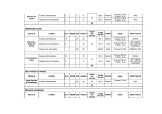 16 anos/ 2º EM
                Auxiliar Administrativo   3       3     6              200 h    Manhã                         IFAC
 Plácido de                                                                              1º MOD. EJA
                                                               12
   Castro                                                                               16 anos/ 2º EM
                Operador de Computador    3       3     6              200 h    Manhã                         IFAC
                                                                                         1º MOD. EJA
                                                               40


RODRIGUES ALVES
                                                              Vagas
                                                                       Carga
  ESCOLA                    CURSO         EJA PEEM EM VAGAS    por             TURNO         Idade         INSTITUIÇÃO
                                                                       Horária
                                                              escola
                                                                                        16 anos/ EM Inc.
                Auxiliar Administrativo   10      10   20              160 h    Manhã                        SENAC
                                                                                         1º MOD. EJA
  Francisco                                                                                                 ESC. SENAI
                                                                                        16 anos/ EM Inc.
  Braga de      Operador de Computador    9       7    16      61      160 h    Tarde                      CEL AUNTON
                                                                                         1º MOD. EJA
    Souza                                                                                                    FURTADO
                Técnico em Informática            25   25              1200 h   Tarde   16 Anos/ 2º EM     IDM/CEFLORA


                                                                                        16 anos/ EM Inc.
                Auxiliar Administrativo   10           10              160 h    Manhã                        SENAC
                                                                                         1º MOD. EJA
Cunha Vascon
                                                               19                                           ESC. SENAI
   celos                                                                                16 anos/ EM Inc.
                Operador de Computador    9             9              160 h    Tarde                      CEL AUNTON
                                                                                         1º MOD. EJA
                                                                                                             FURTADO
                                                               80


SANTA ROSA DO PURUS
                                                              Vagas
                                                                       Carga
  ESCOLA                    CURSO         EJA PEEM EM VAGAS    por             TURNO         Idade         INSTITUIÇÃO
                                                                       Horária
                                                              escola
Padre Paulino                                                                           16 anos/ 2º EM
                Auxiliar Administrativo           40   40      40      200 h    Manhã                         IFAC
Mª Baldassari
                                                               40

SENADOR GUIOMARD
                                                              Vagas
                                                                       Carga
  ESCOLA                    CURSO         EJA PEEM EM VAGAS    por             TURNO         Idade         INSTITUIÇÃO
                                                                       Horária
                                                              escola
 
