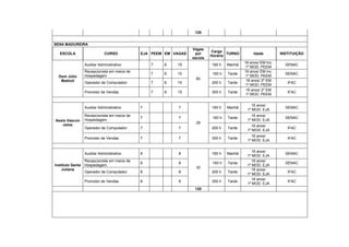 120


SENA MADUREIRA
                                                                  Vagas
                                                                           Carga
   ESCOLA                     CURSO           EJA PEEM EM VAGAS    por             TURNO         Idade         INSTITUIÇÃO
                                                                           Horária
                                                                  escola
                                                                                            16 anos/ EM Inc.
                  Auxiliar Administrativo         7   8    15              160 h    Manhã                        SENAC
                                                                                             1º MOD. PEEM
                  Recepcionista em meios de                                                 16 anos/ EM inc.
                                                  7   8    15               160 h   Tarde                        SENAC
  Dom Júlio       Hospedagem                                                                 1º MOD. PEEM
                                                                   60                        16 anos/ 2º EM
   Mattioli       Operador de Computador          7   8    15              200 h    Tarde                         IFAC
                                                                                             1º MOD. PEEM
                                                                                             16 anos/ 2º EM
                  Promotor de Vendas              7   8    15              300 h    Tarde                         IFAC
                                                                                             1º MOD. PEEM

                                                                                               16 anos/
                  Auxiliar Administrativo     7             7              160 h    Manhã                        SENAC
                                                                                             1º MOD. EJA
                  Recepcionista em meios de                                                    16 anos/
                                              7             7               160 h   Tarde                        SENAC
Assis Vascon      Hospedagem                                                                 1º MOD. EJA
                                                                   28
    celos                                                                                      16 anos/
                  Operador de Computador      7             7              200 h    Tarde                         IFAC
                                                                                             1º MOD. EJA
                                                                                               16 anos/
                  Promotor de Vendas          7             7              300 h    Tarde                         IFAC
                                                                                             1º MOD. EJA

                                                                                               16 anos/
                  Auxiliar Administrativo     8             8              160 h    Manhã                        SENAC
                                                                                             1º MOD. EJA
                  Recepcionista em meios de                                                    16 anos/
                                              8             8               160 h   Tarde                        SENAC
Instituto Santa   Hospedagem                                                                 1º MOD. EJA
                                                                   32
    Juliana                                                                                    16 anos/
                  Operador de Computador      8             8              200 h    Tarde                         IFAC
                                                                                             1º MOD. EJA
                                                                                               16 anos/
                  Promotor de Vendas          8             8              300 h    Tarde                         IFAC
                                                                                             1º MOD. EJA
                                                                   120
 